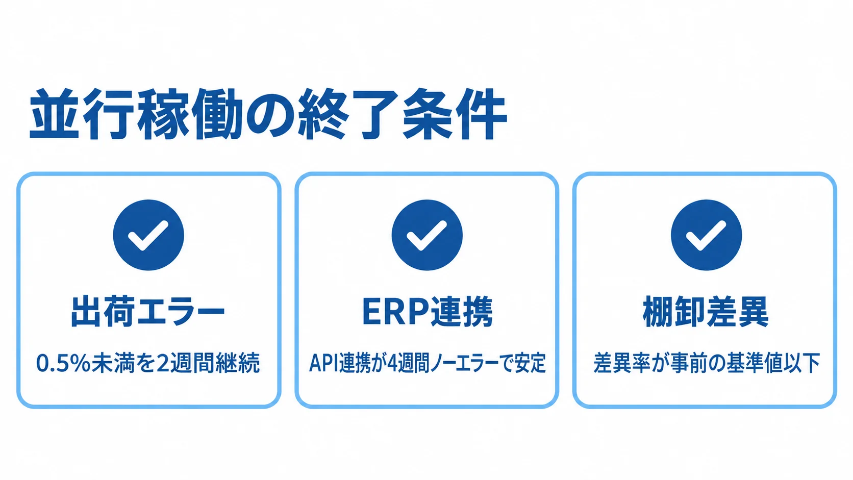 並行稼働の終了判断に使う3つの確認項目 出荷エラー、ERP連携、棚卸差異の3項目で並行稼働の終了条件を確認するチェックリスト。