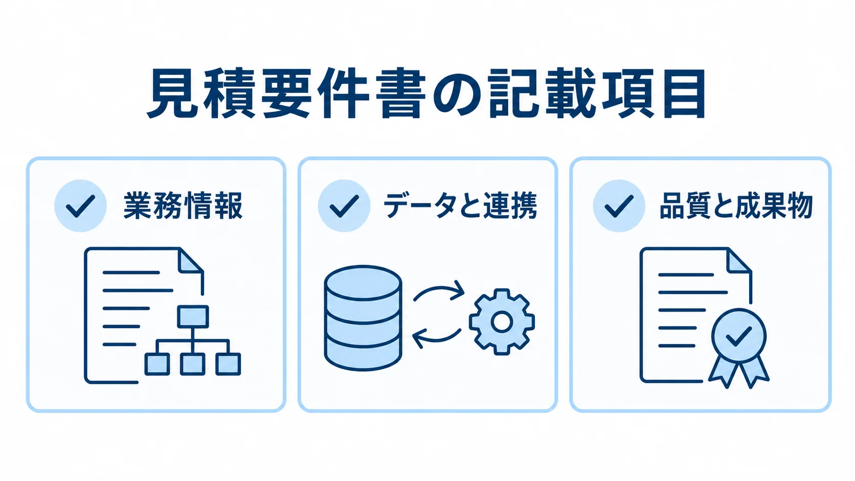 見積要件書の記載項目 見積要件書の記載項目として、業務情報、データと連携、品質と成果物をチェックカードで示した図。