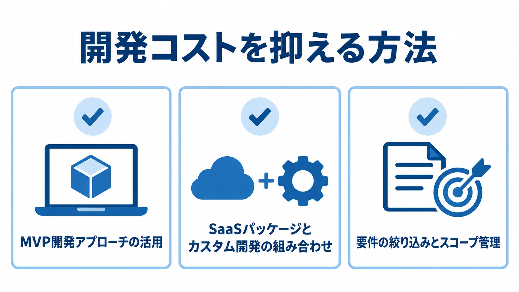開発コストを抑える3つの方法 MVP開発、SaaSパッケージとカスタム開発の組み合わせ、要件の絞り込みを3枚のチェックカードで示した図。