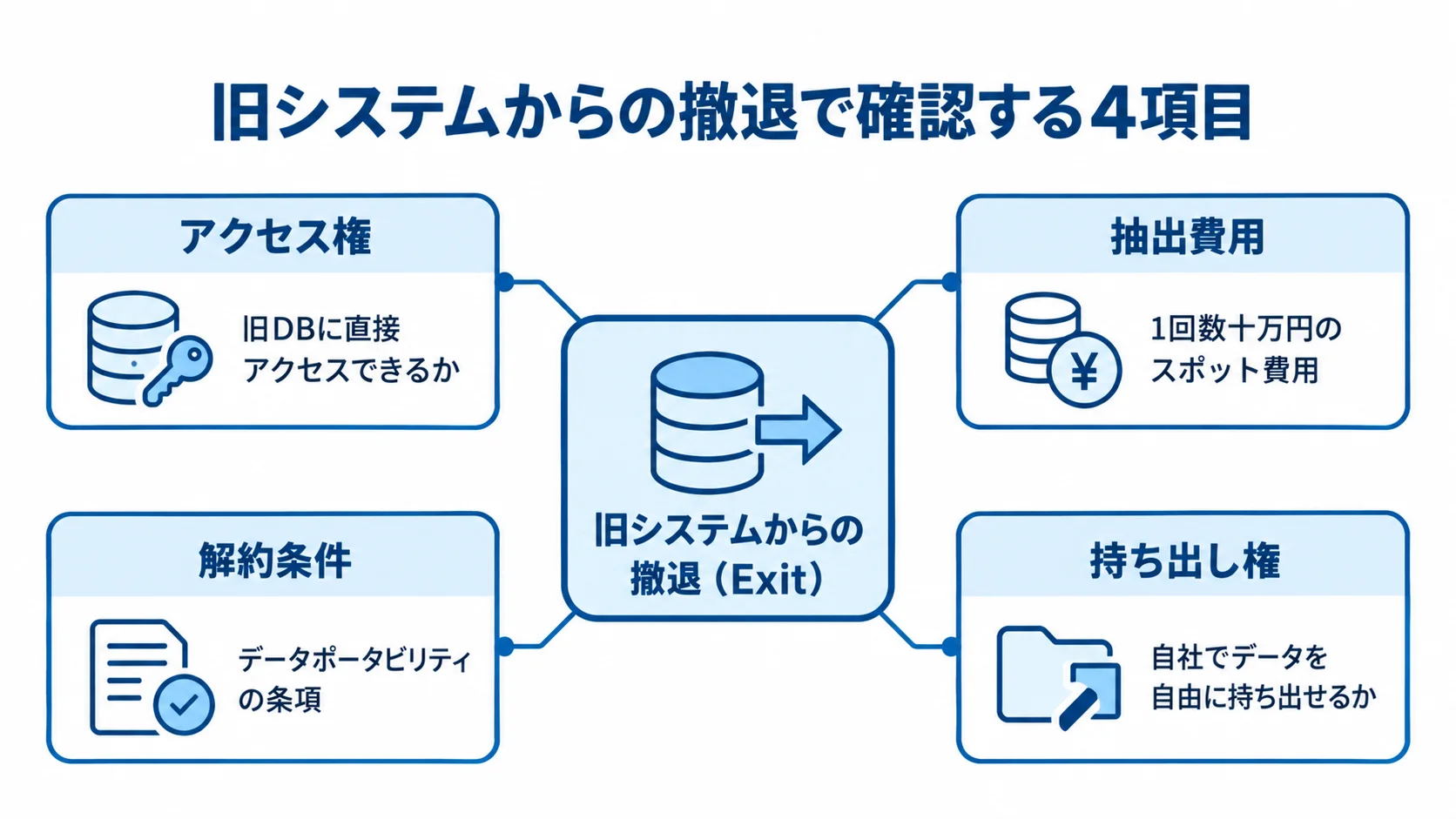 旧システムからの撤退時に確認する4項目 旧システムからの撤退を中心に、アクセス権、抽出費用、解約条件、持ち出し権を確認項目として示す図。