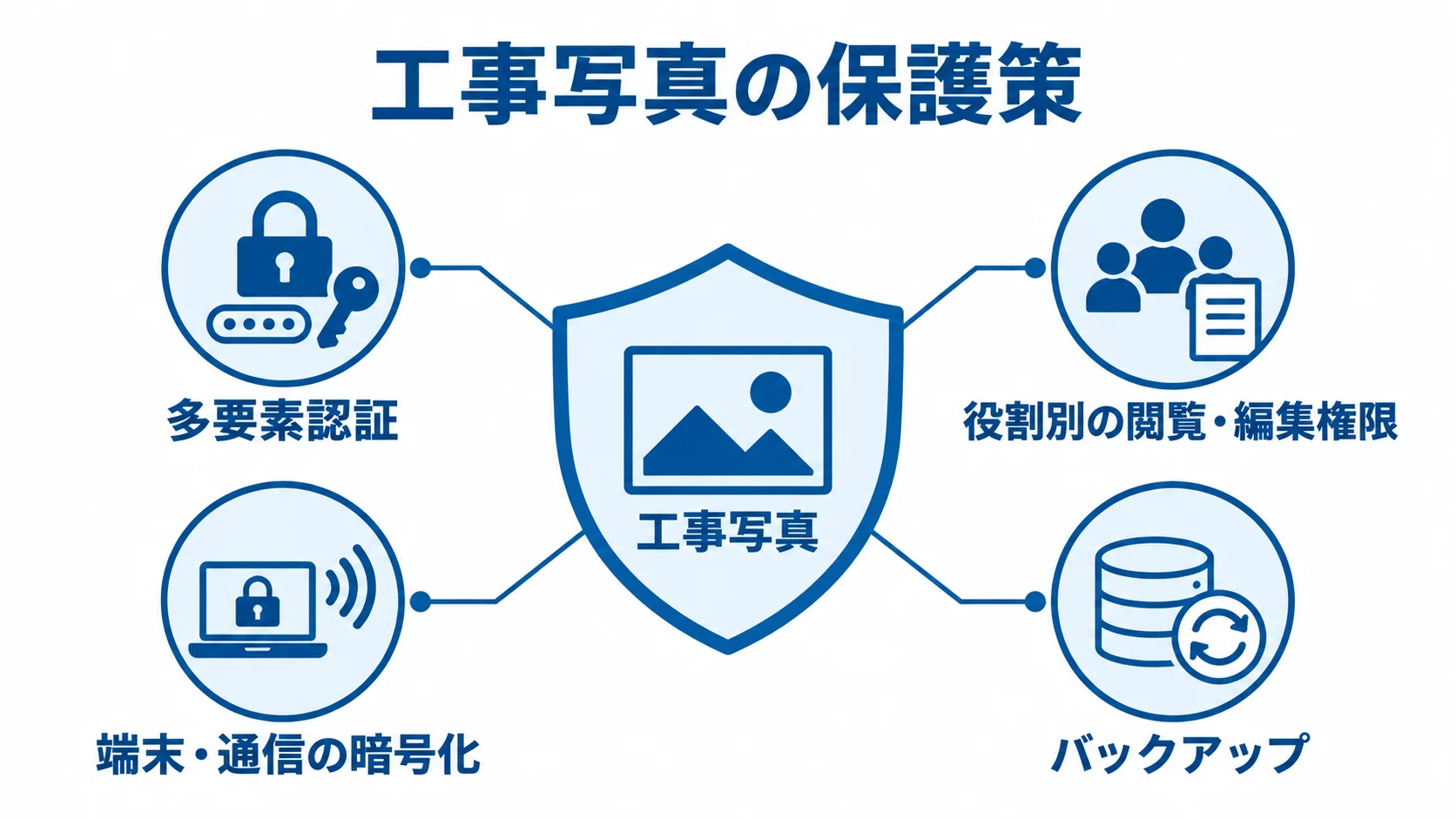 工事写真を守るアクセス管理とデータ保全 工事写真を中央に置き、多要素認証、閲覧・編集権限、暗号化、バックアップで守る図