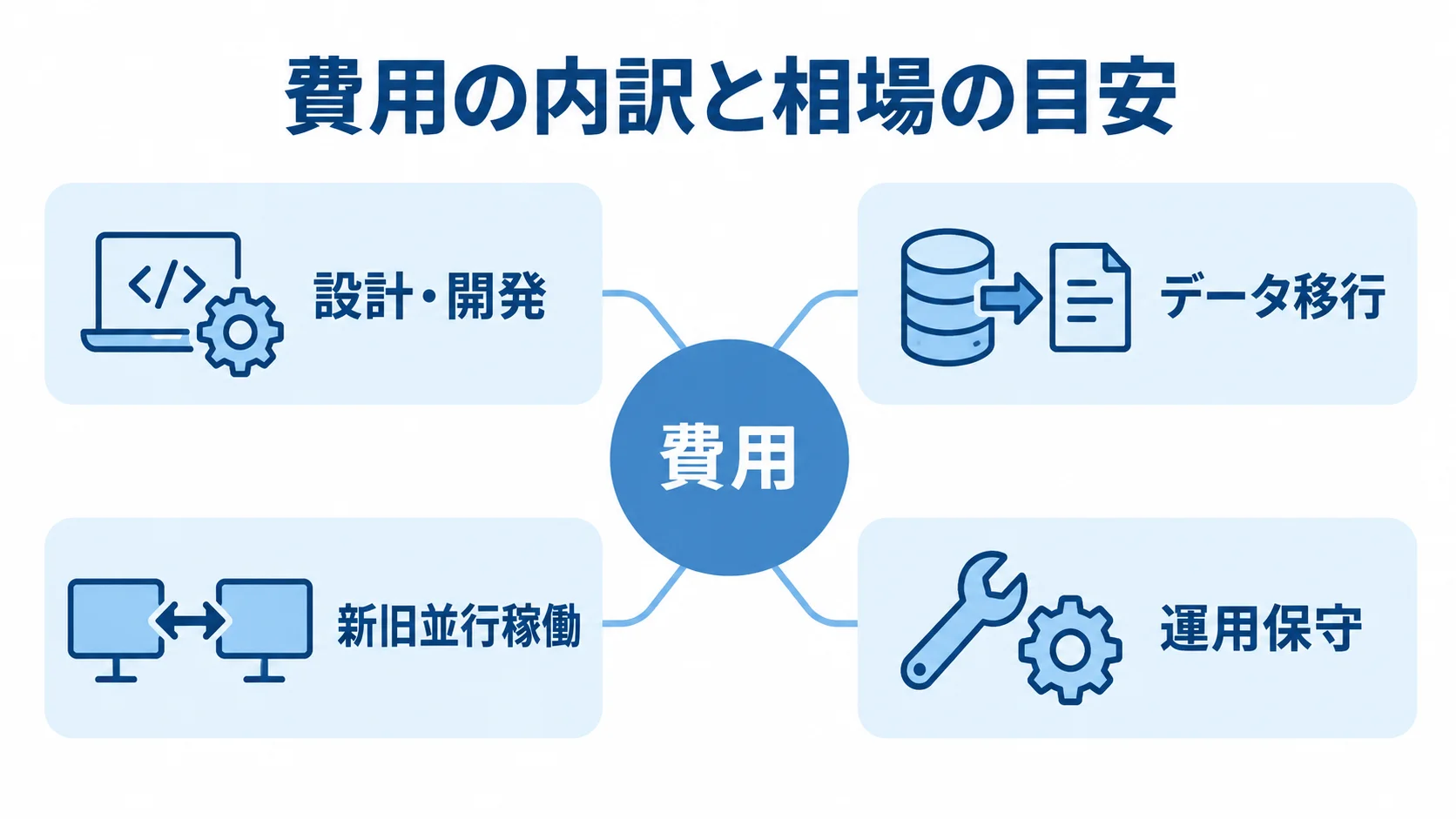 生産管理システム刷新の主な費用項目 生産管理システムの刷新で発生する設計・開発、データ移行、新旧並行稼働、運用保守の費用項目を並べた図。