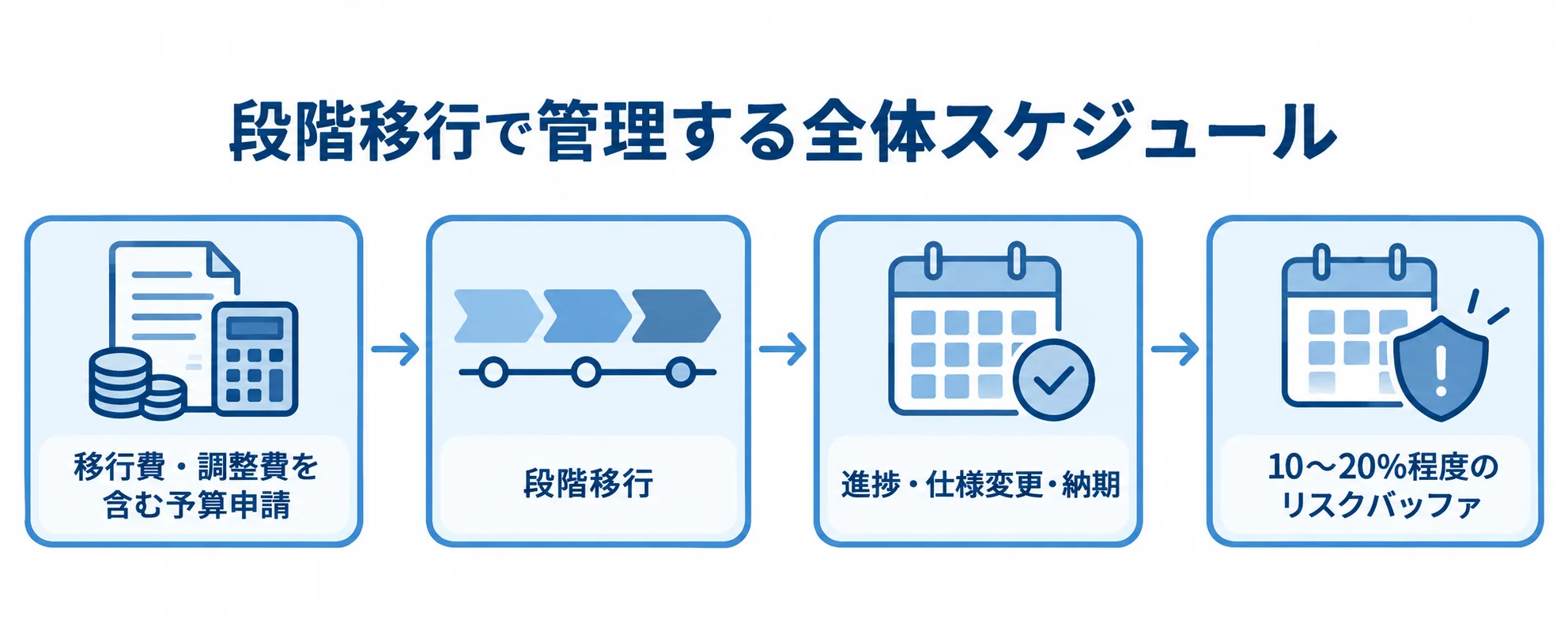 刷新予算と段階移行のスケジュール管理 移行費と調整費を含む予算申請から段階移行、進捗・仕様変更・納期の管理へ進む流れを示した図。