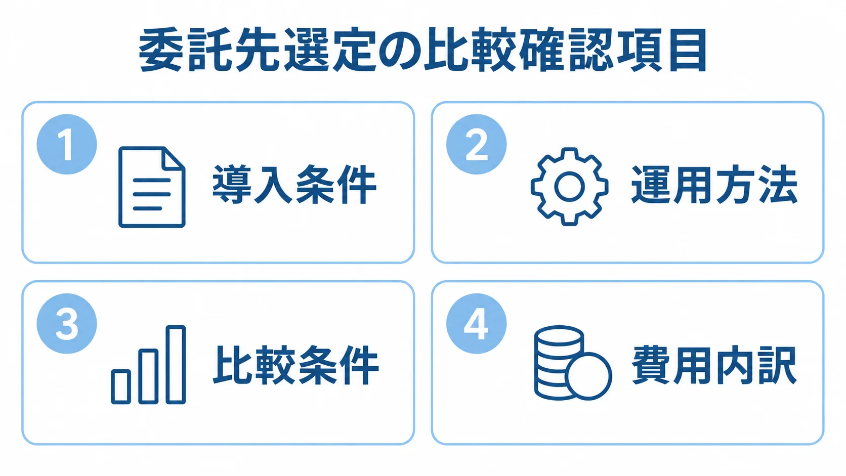 委託先選定の確認視点 導入条件、運用方法、比較条件、費用内訳を4つのパネルに示す委託先選定図。