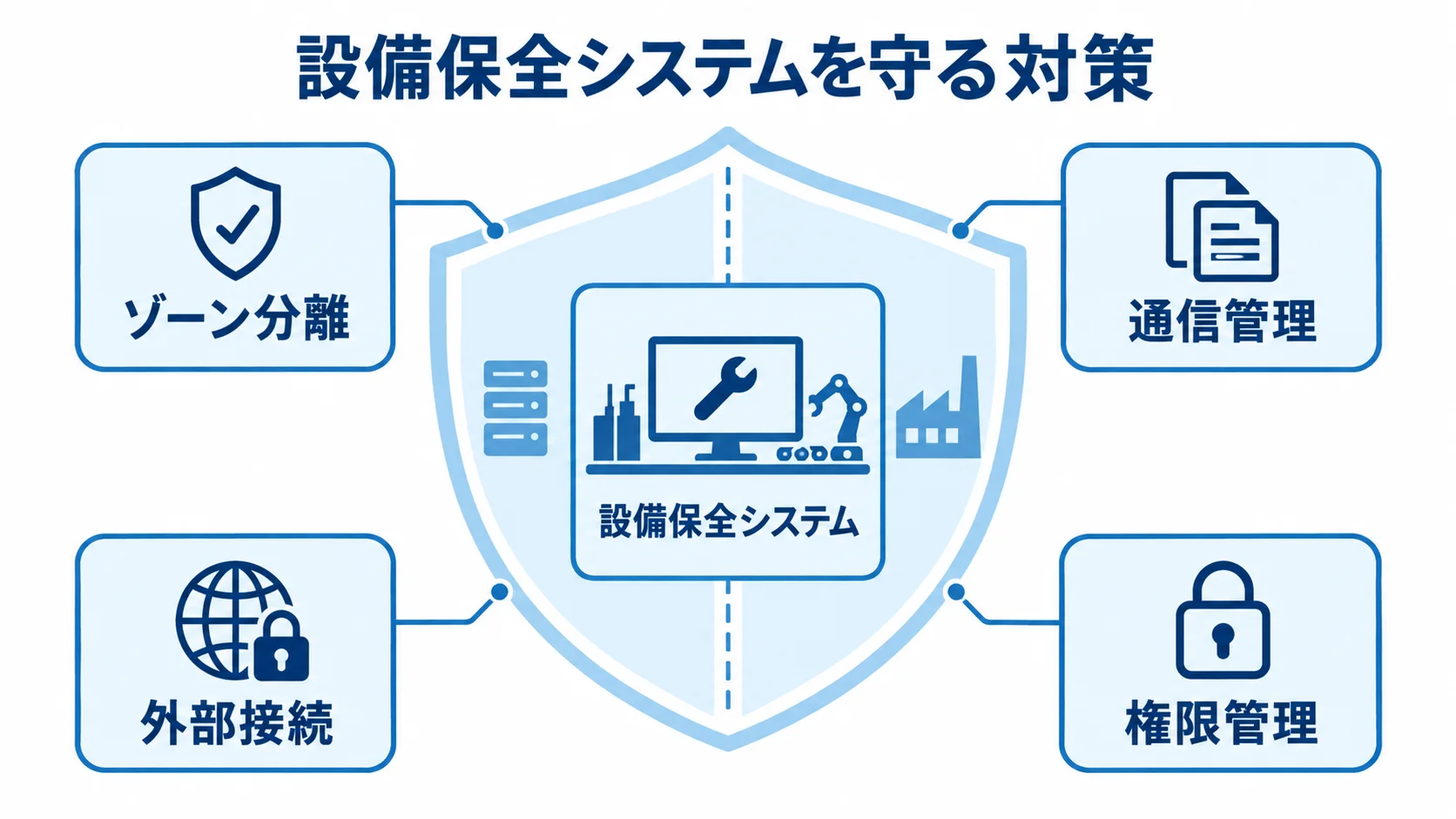 工場システムのセキュリティ対策を示す図解 設備保全システムを中央に置き、ゾーン分離、通信管理、外部接続、権限管理で囲んだ図解