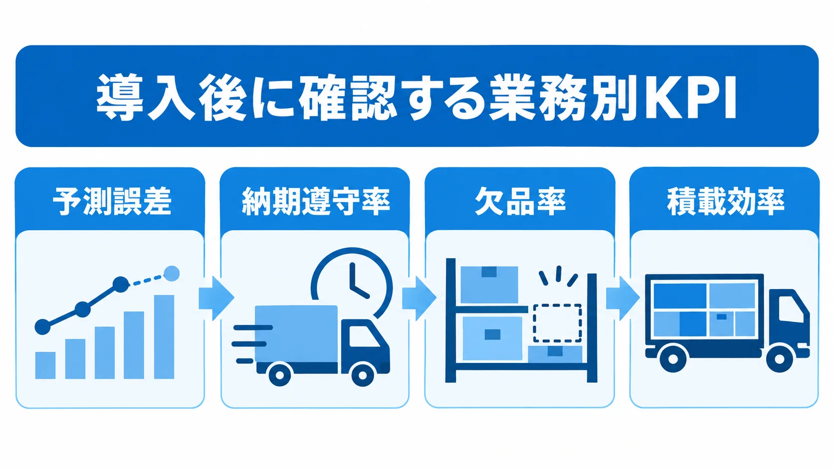 SCM導入後に確認するKPIとして、予測誤差、納期遵守率、欠品率、積載効率を4枚のパネルで示す図。