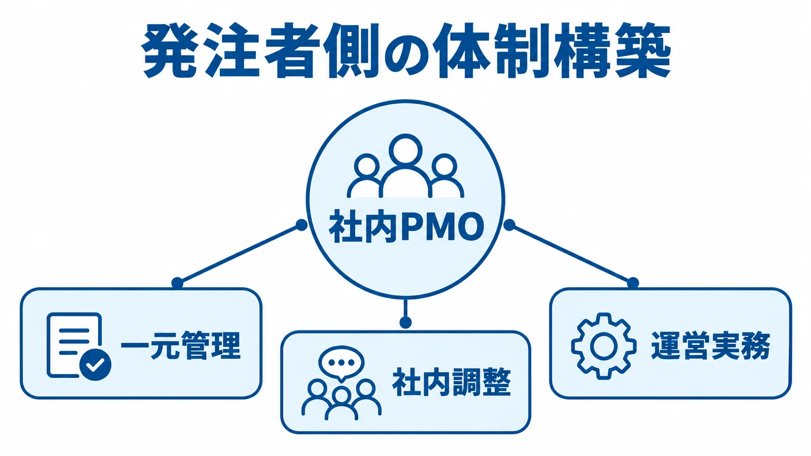 社内PMOを中心に、進捗・課題・リスク管理、社内調整、運営実務を結んだ図。