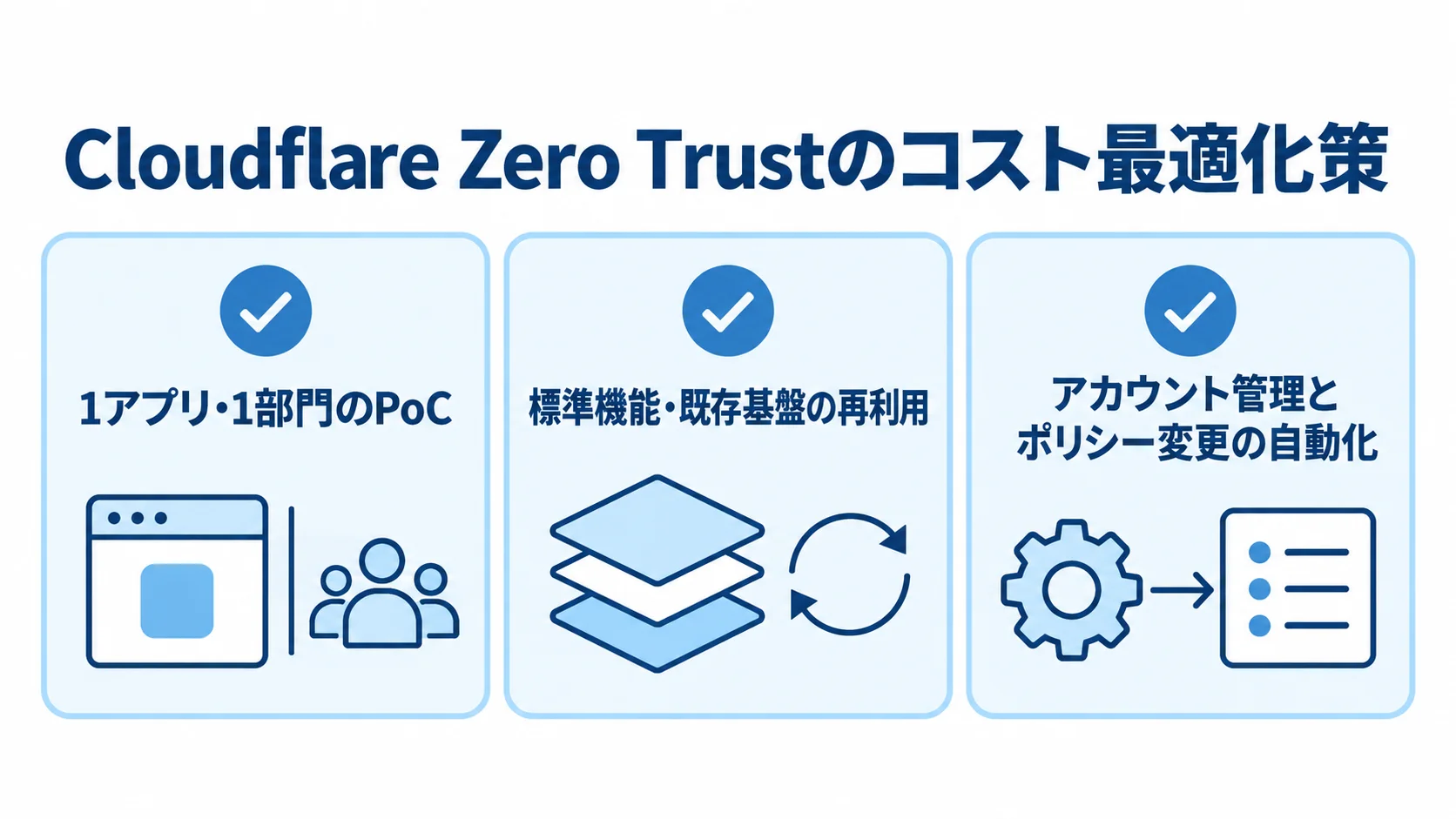 Cloudflare Zero Trustのコスト最適化策を示す図 1アプリ・1部門のPoC、標準機能と既存基盤の再利用、アカウント管理とポリシー変更の自動化を示すチェックリスト