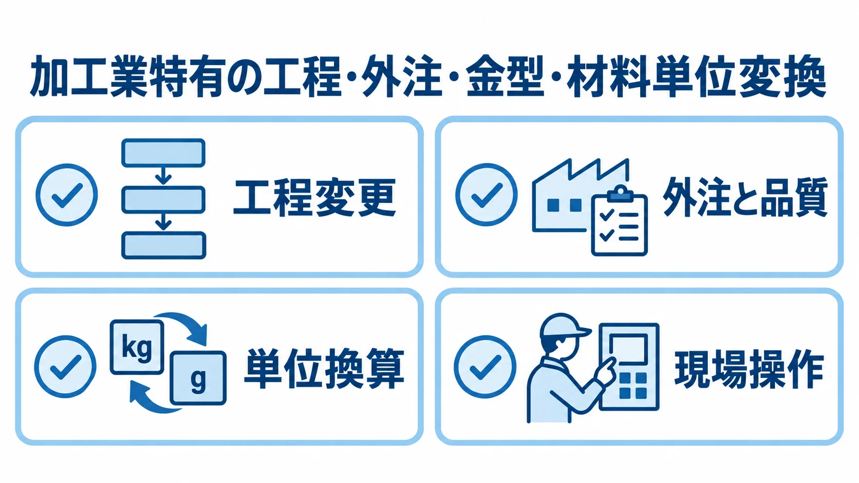 加工業務の実機デモ確認項目を示す図。 工程変更、外注と品質、単位換算、現場操作の4項目を並べた実機デモ確認図。