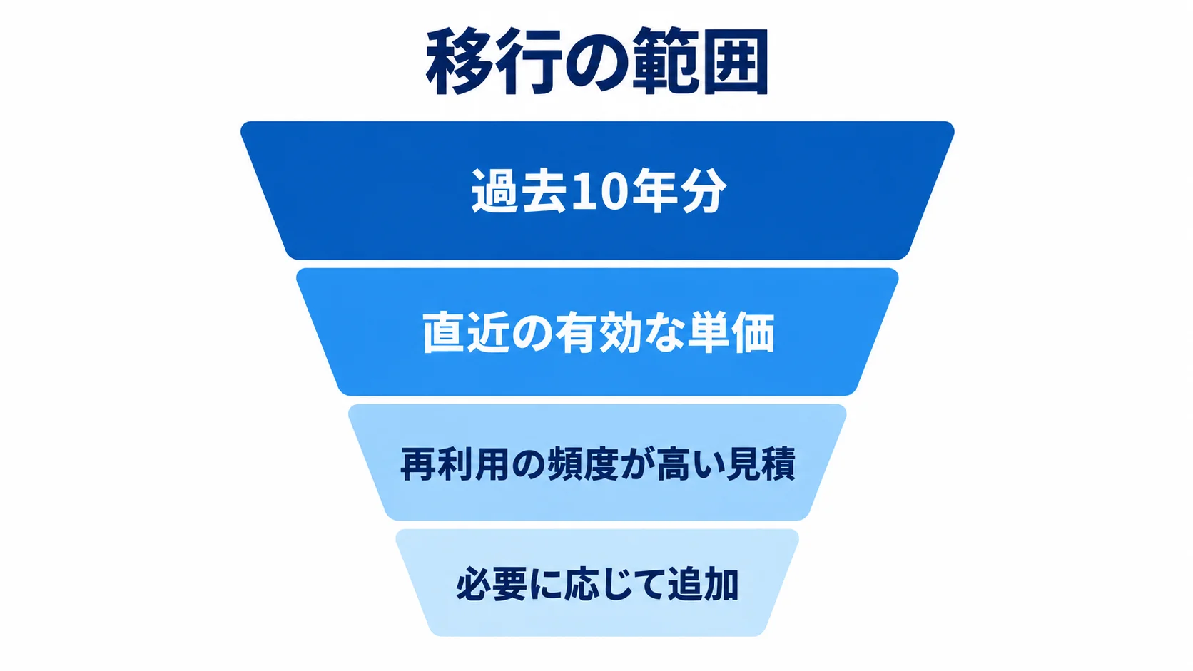 データ移行の範囲を絞る図 データ移行の範囲を過去10年分から直近の有効な単価と再利用の頻度が高い見積へ絞る図