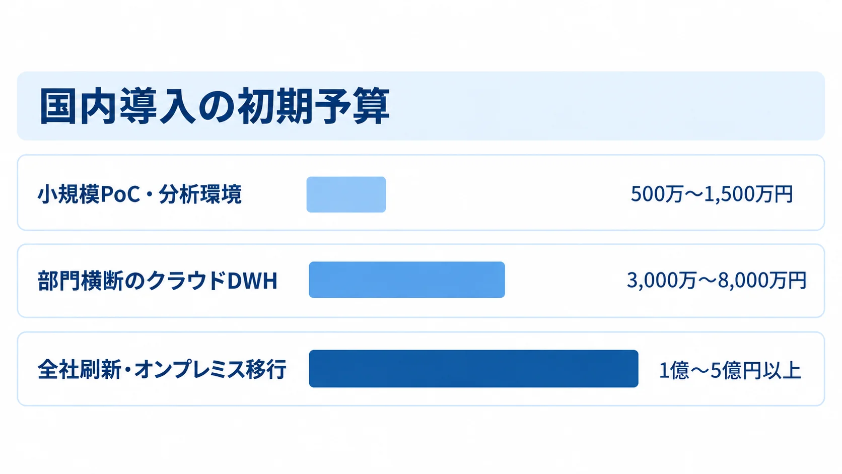 Teradata国内導入の規模別初期予算レンジ 小規模PoC・分析環境、部門横断のクラウドDWH、全社刷新・オンプレミス移行の初期予算を横棒で比べた図。
