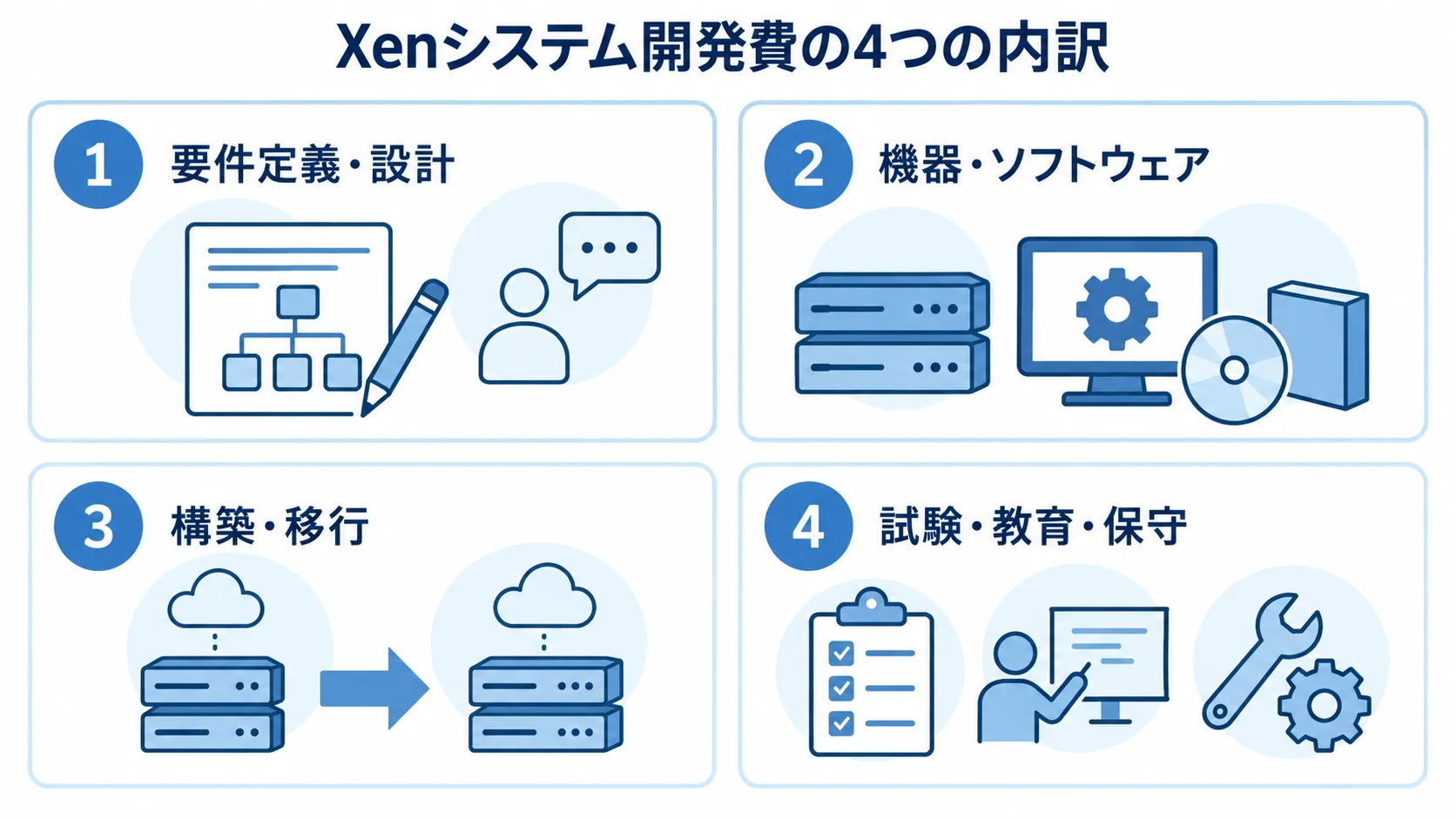 Xenシステム開発費の4つの内訳を示す図 Xenシステム開発費を要件定義・設計、機器・ソフトウェア、構築・移行、試験・教育・保守の4項目に分けた図です。