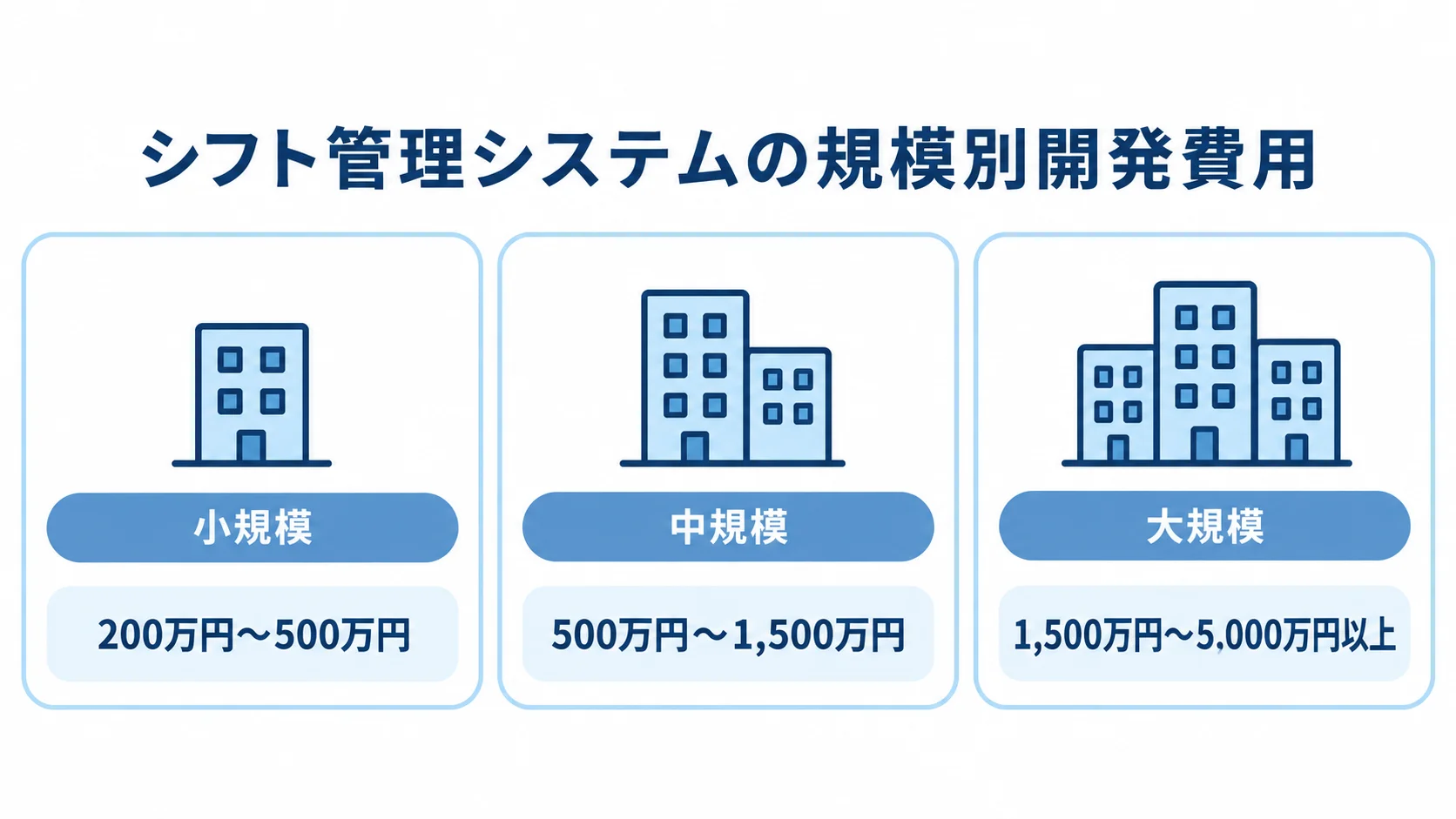 小規模は200万円〜500万円、中規模は500万円〜1,500万円、大規模は1,500万円〜5,000万円以上の開発費用を示す図。