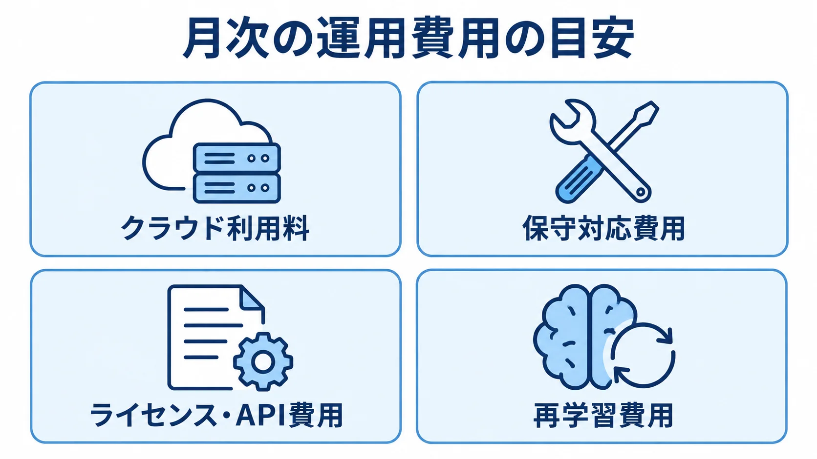 予測分析システムの月次運用に関わる4つの費目を並べた図。