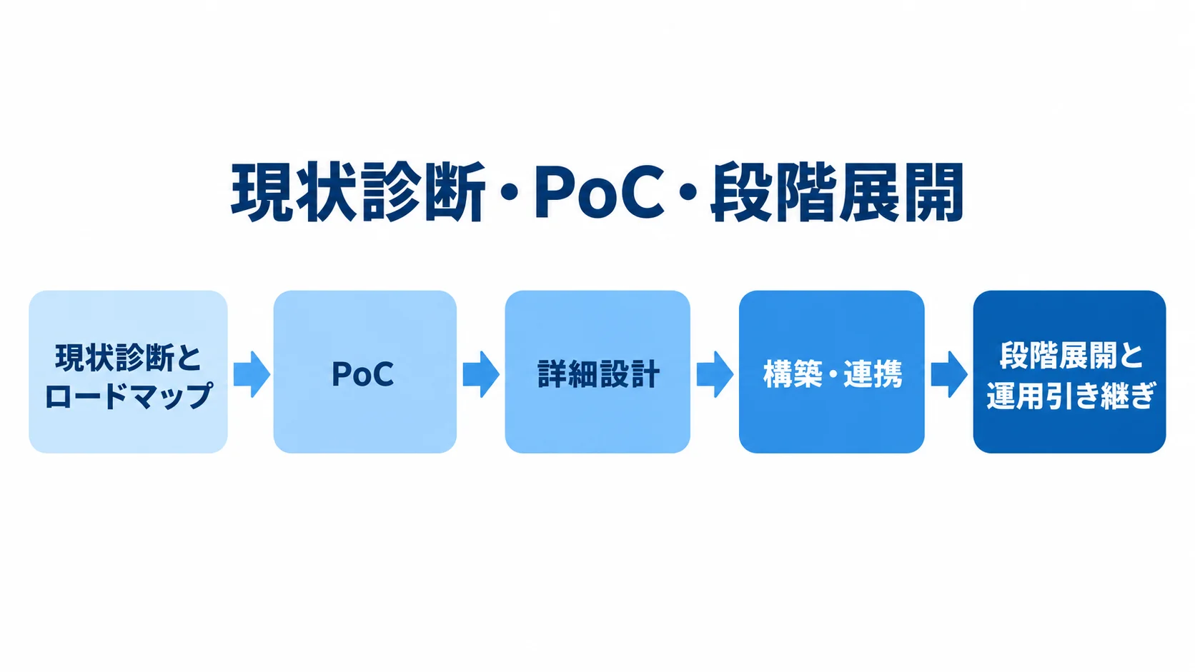 ゼロトラスト開発を外注する進行順 現状診断とロードマップ、PoC、詳細設計、構築・連携、段階展開と運用引き継ぎの順を示す図