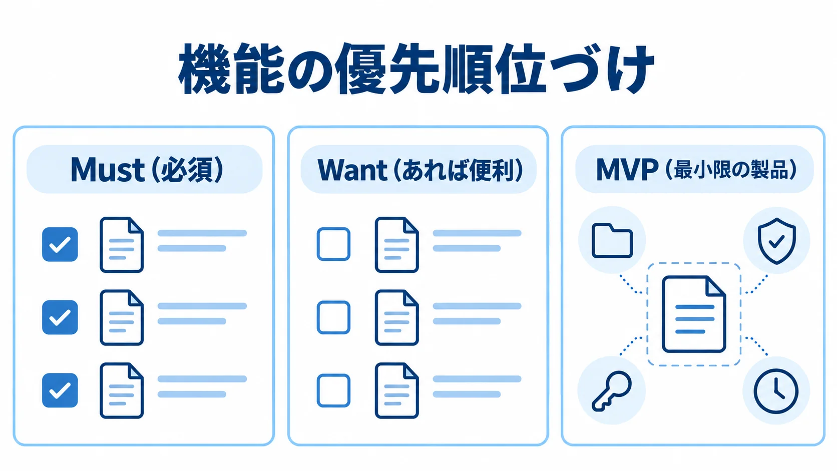 BtoBアプリのMust・Want・MVP BtoBアプリの機能をMust、Want、MVPに分けて示した図解