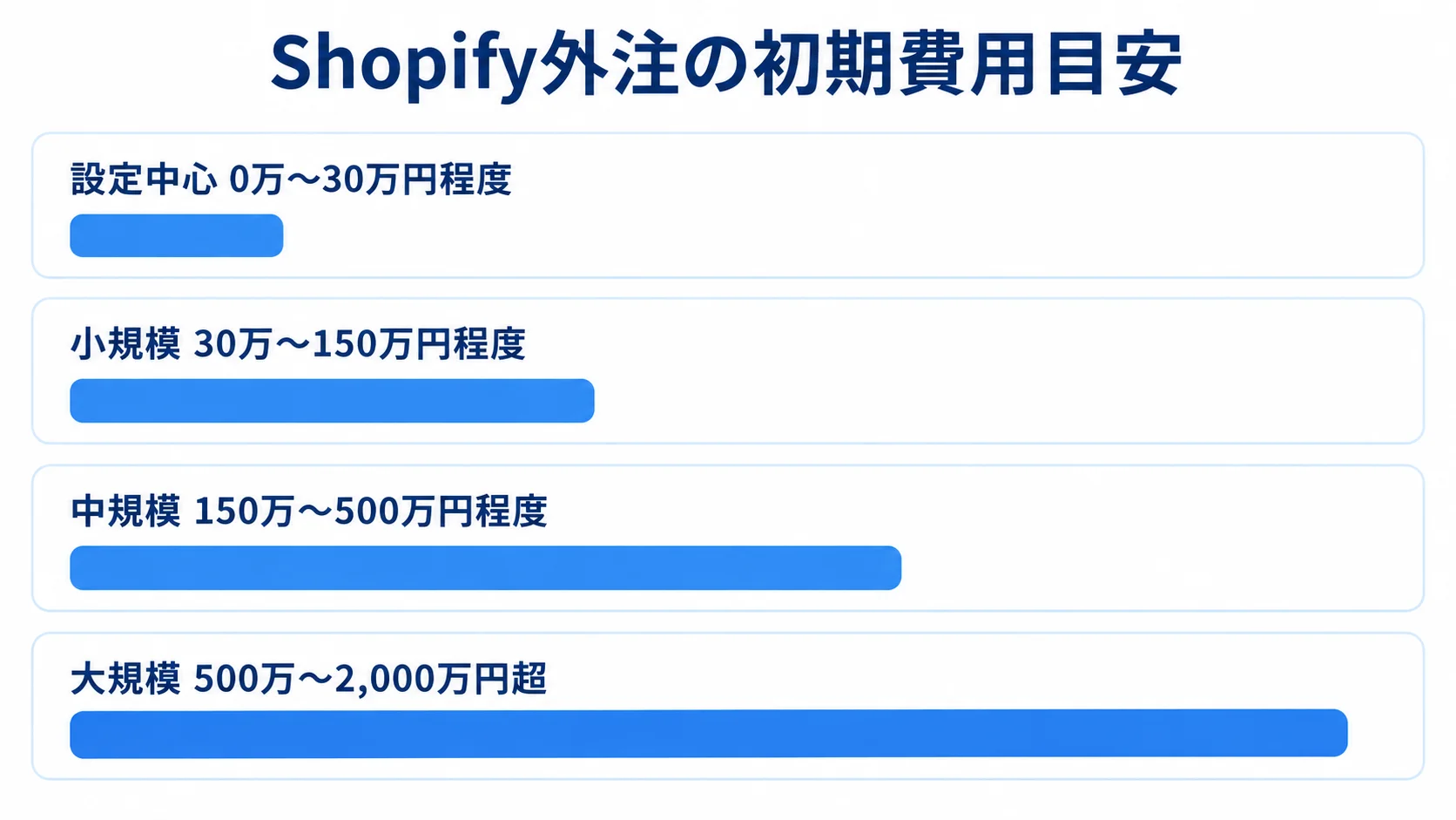 開発規模別のShopify外注費用目安 Shopify外注の初期費用目安を設定中心、小規模、中規模、大規模の金額レンジで比較した横棒図。