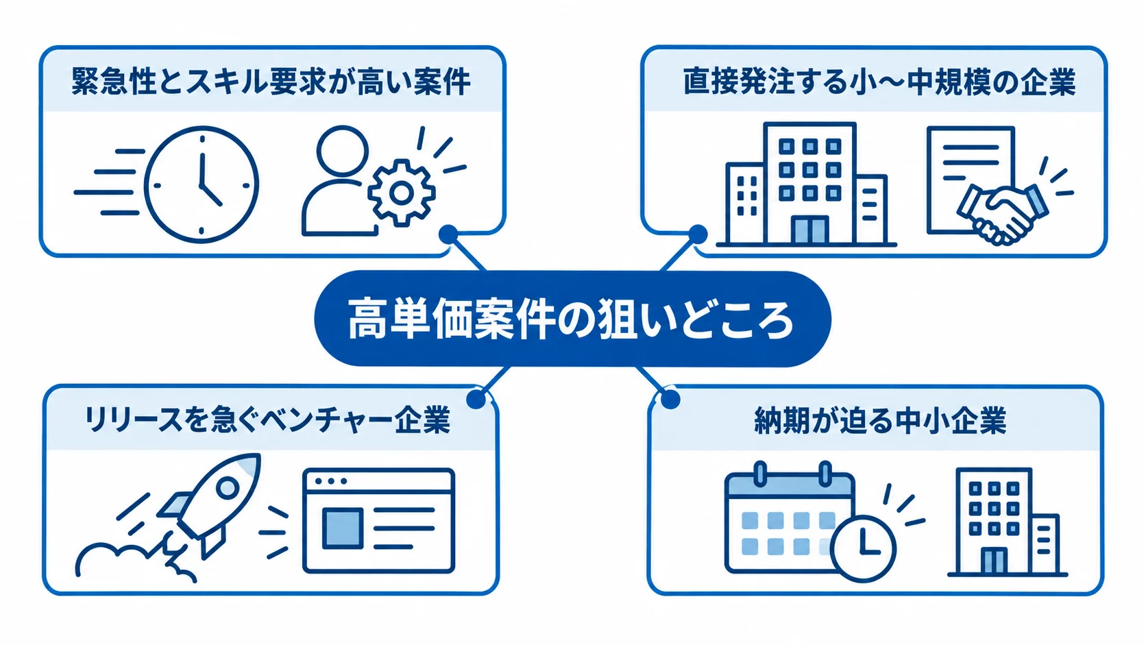 緊急性やスキル要求の高い案件と、直接発注する企業や納期が迫る企業の例を示す図。