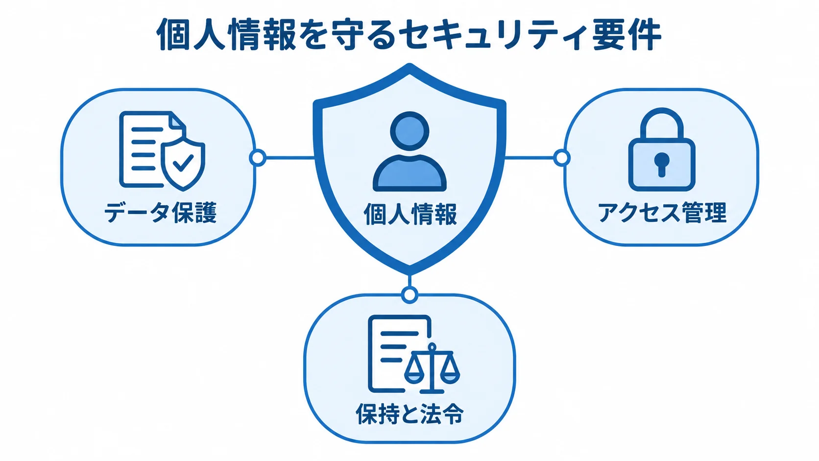 中央の個人情報を、データ保護、アクセス管理、保持と法令の3要素で囲む盾の図解。