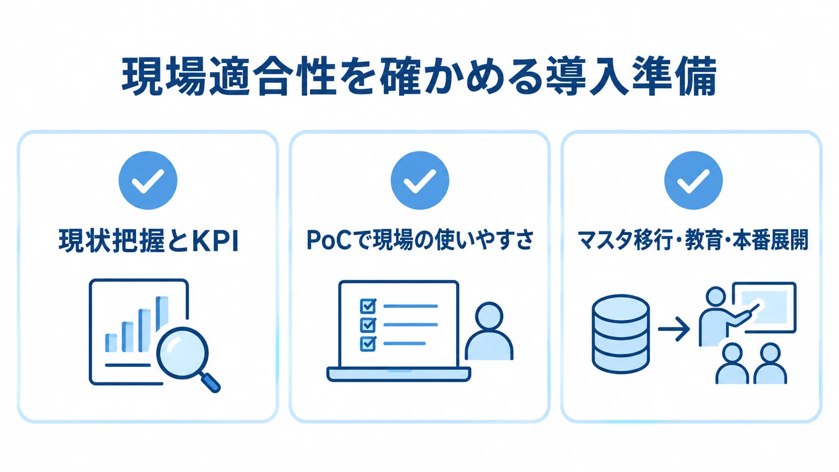 設備点検管理システム導入前に確認する3項目 設備点検管理システム導入に向けた現状把握、PoC、移行と教育の3項目を並べた図解。