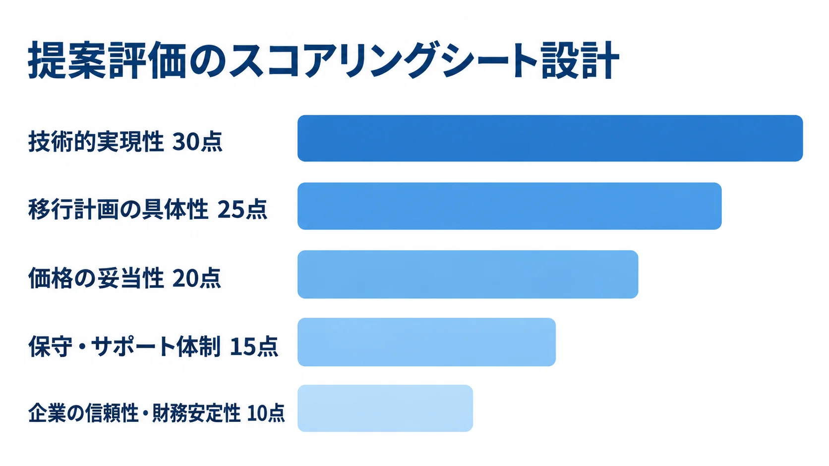 提案評価の配点比較 提案評価の5項目と各配点を横棒で比較する図解