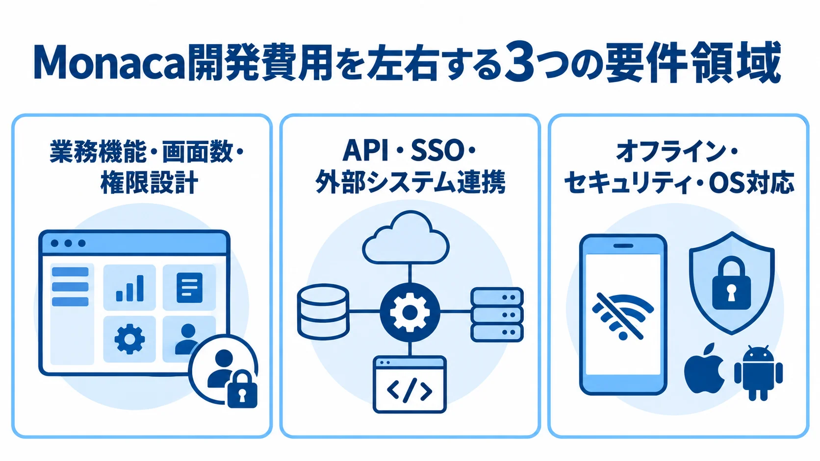 Monaca開発費用に関わる3つの要件領域 業務機能・画面数・権限設計、API・SSO・外部システム連携、オフライン・セキュリティ・OS対応の3領域を示すパネル図