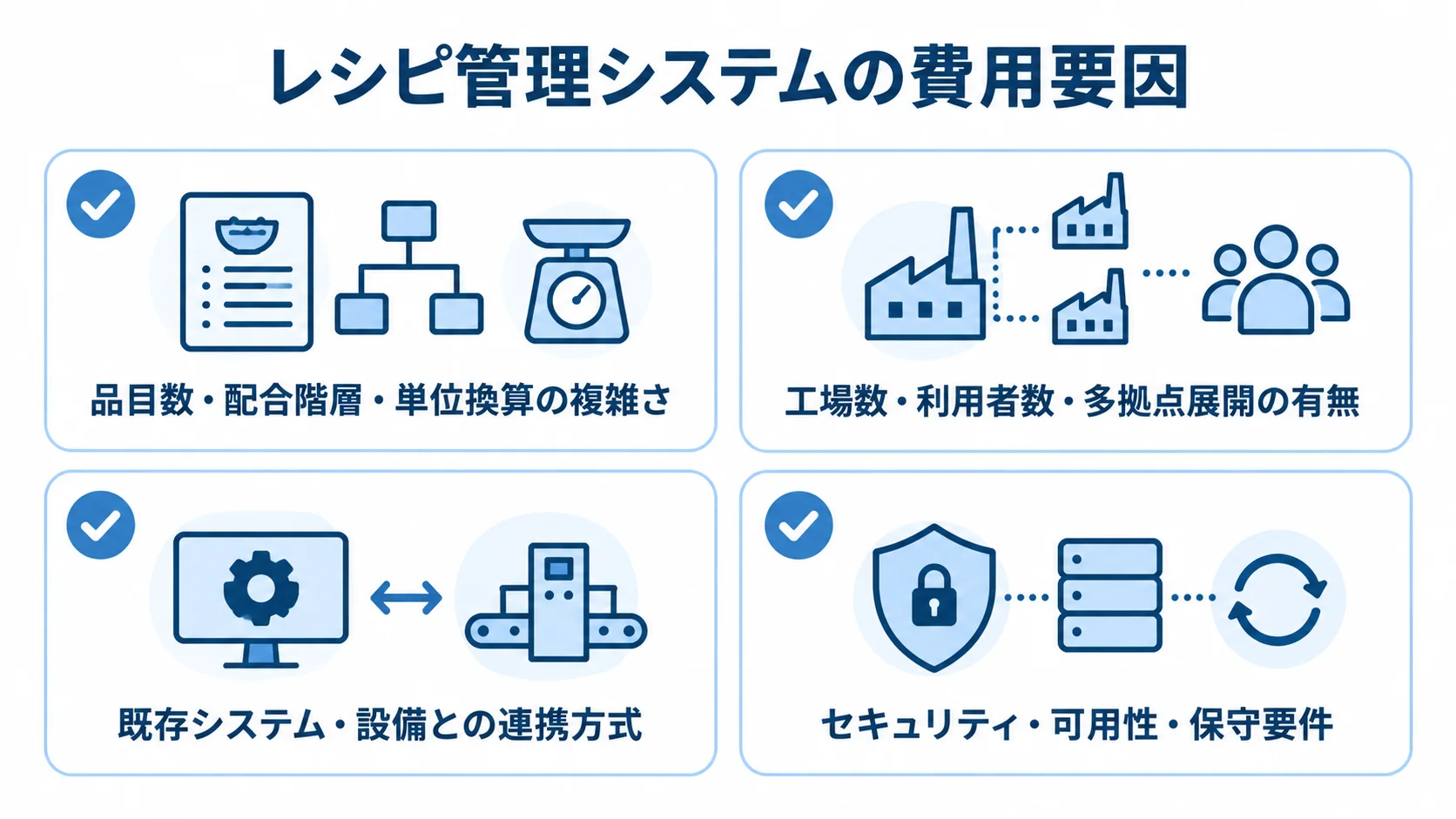 見積もり額を左右する4つの観点 配合の複雑さ、工場と利用者、システム連携、運用要件の4つを示すチェックリスト図。