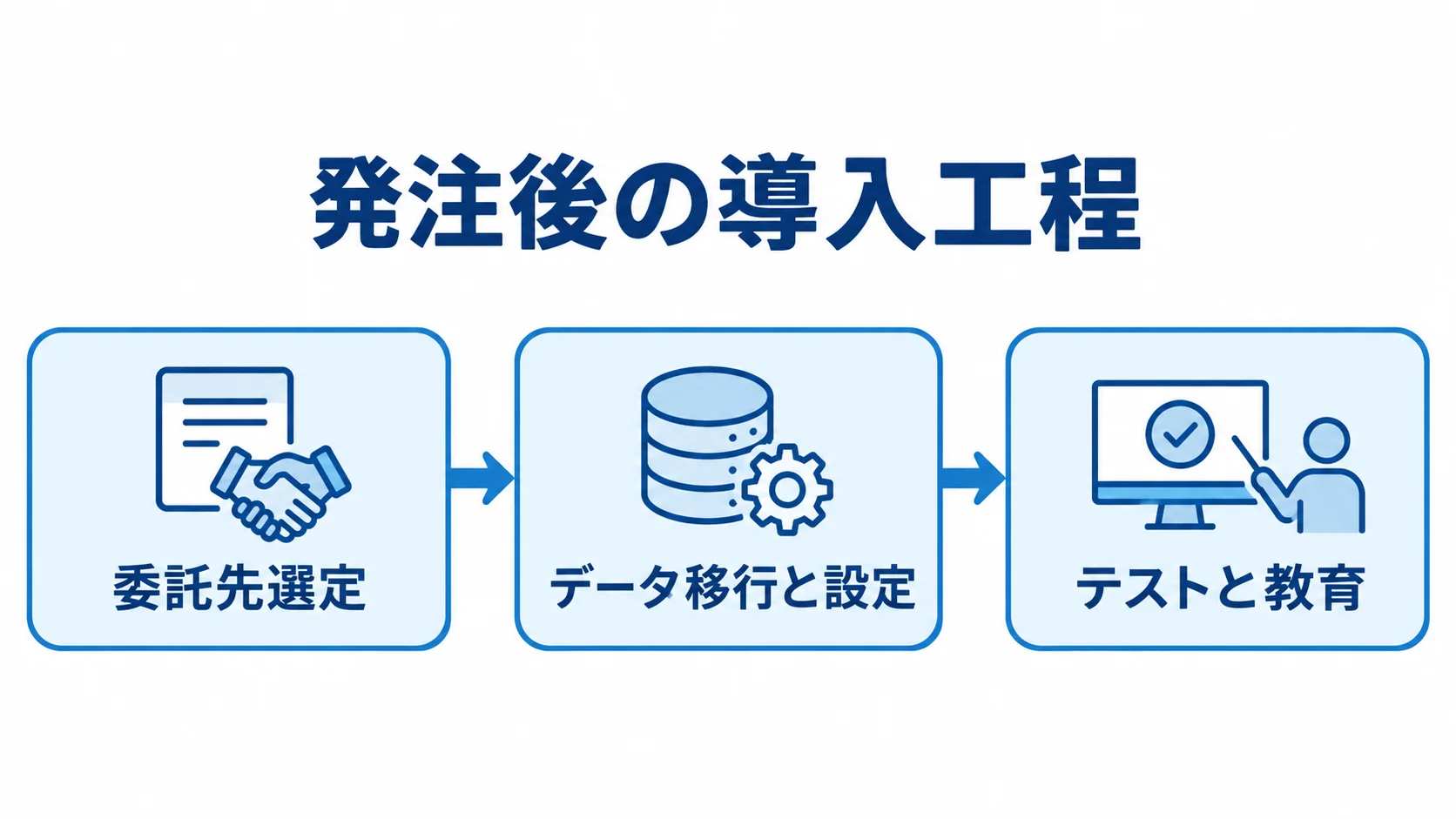 発注から稼働までの3段階 委託先選定からデータ移行と設定、テストと教育へ進む3段階の図です。
