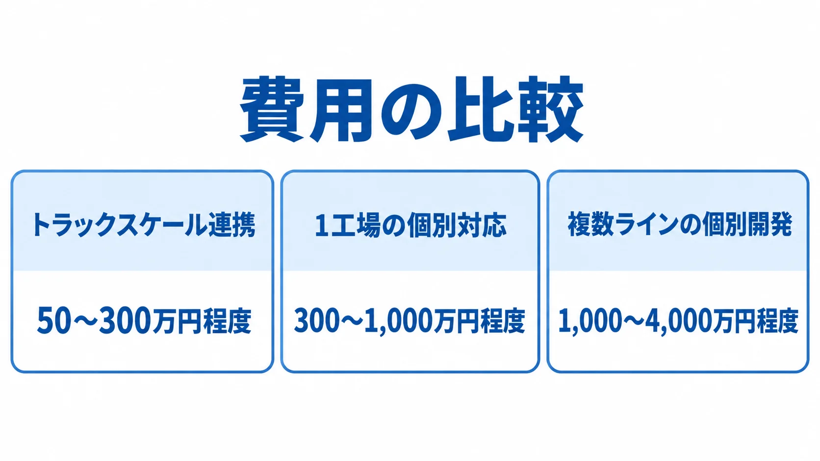 トラックスケール連携、1工場の個別対応、複数ラインの個別開発について、本文記載の費用範囲を示す3つのパネル。