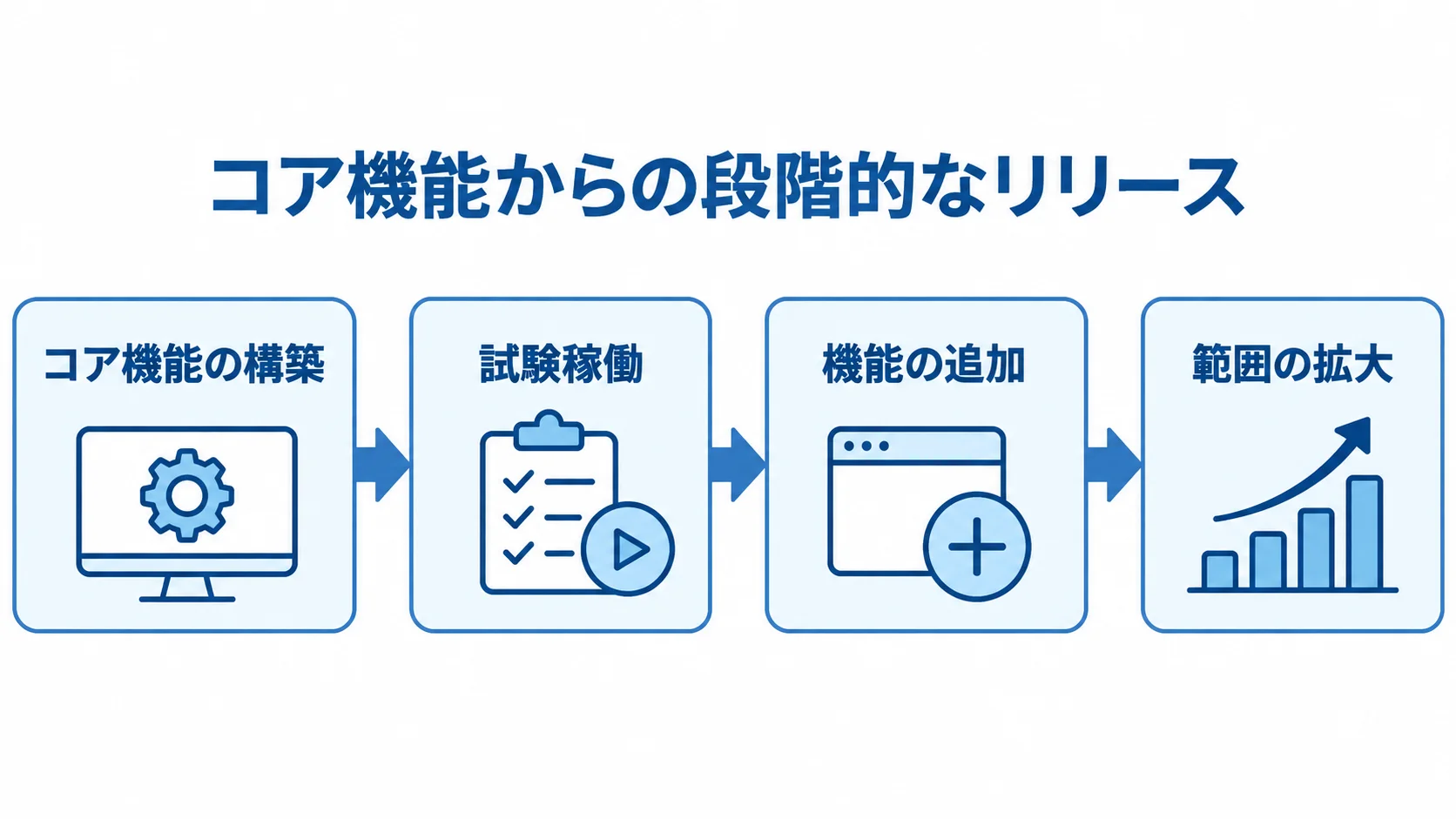 在庫管理システムを段階的にリリースする手順 コア機能の構築から試験稼働、機能追加、範囲拡大へ進む段階的なリリース手順の図。