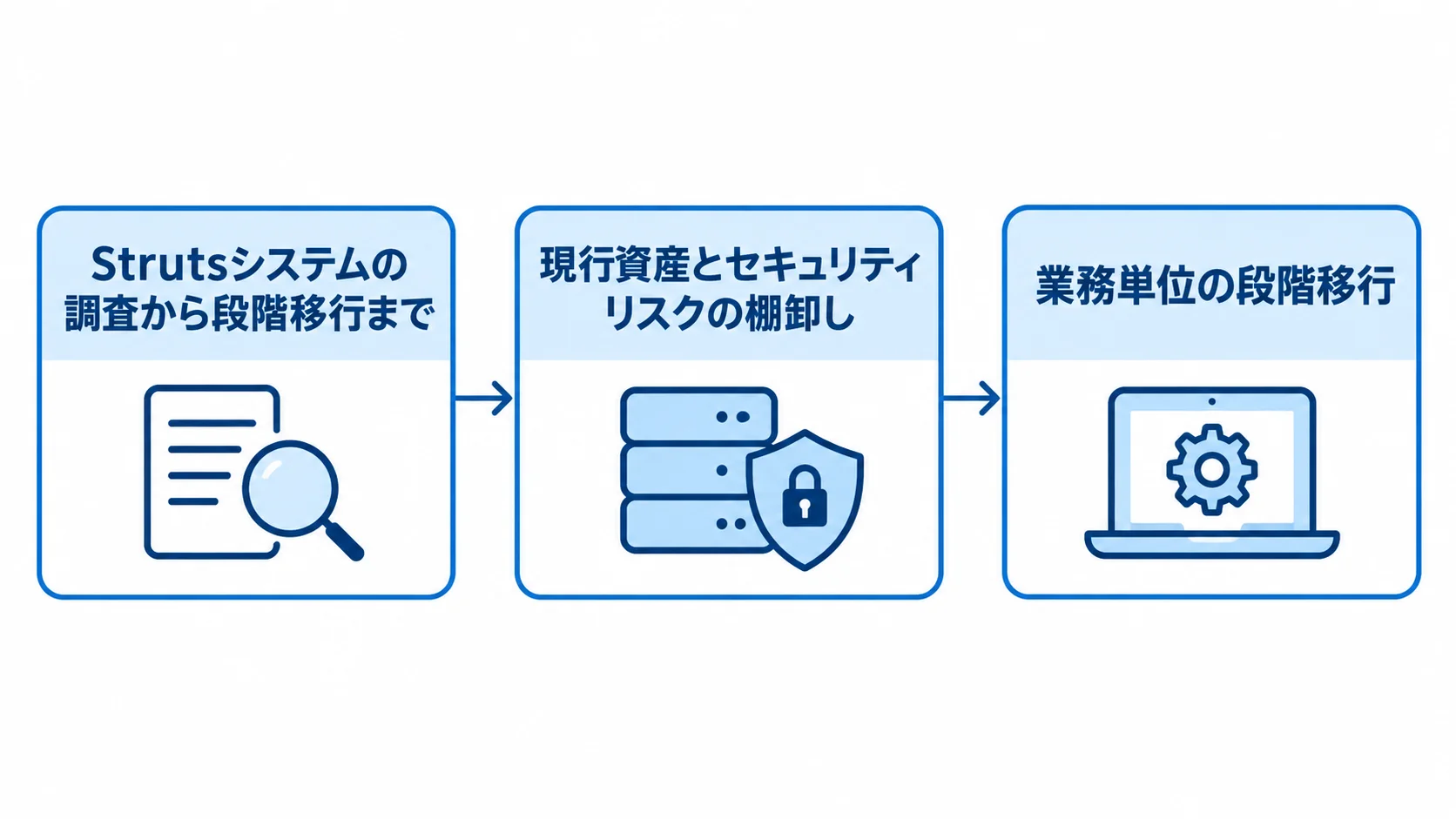 現行資産とセキュリティリスクの確認、代表機能のPoC、業務単位の段階移行を矢印でつないだ図。