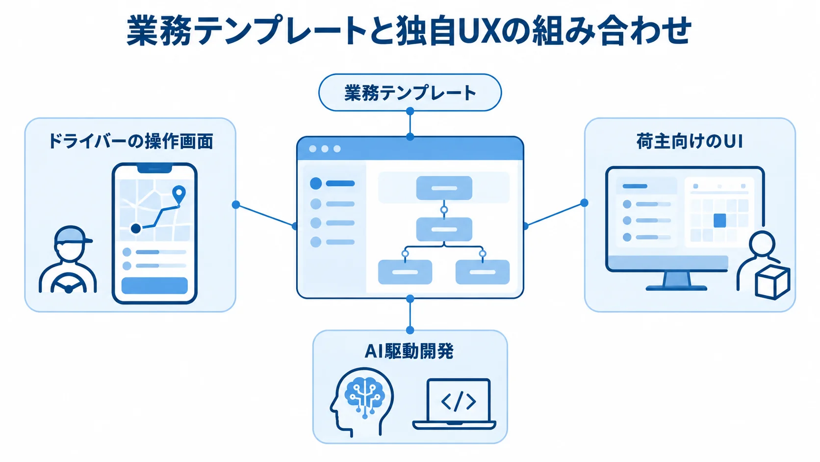 業務テンプレートを中心に、ドライバーの操作画面と荷主向けUIの独自開発をAI駆動開発で支える関係を示した注釈図。