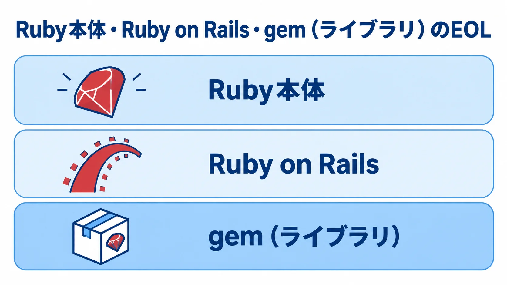EOLと脆弱性対応で確認するRubyの依存対象 Ruby本体、Ruby on Rails、gem(ライブラリ)の3層を示す図。