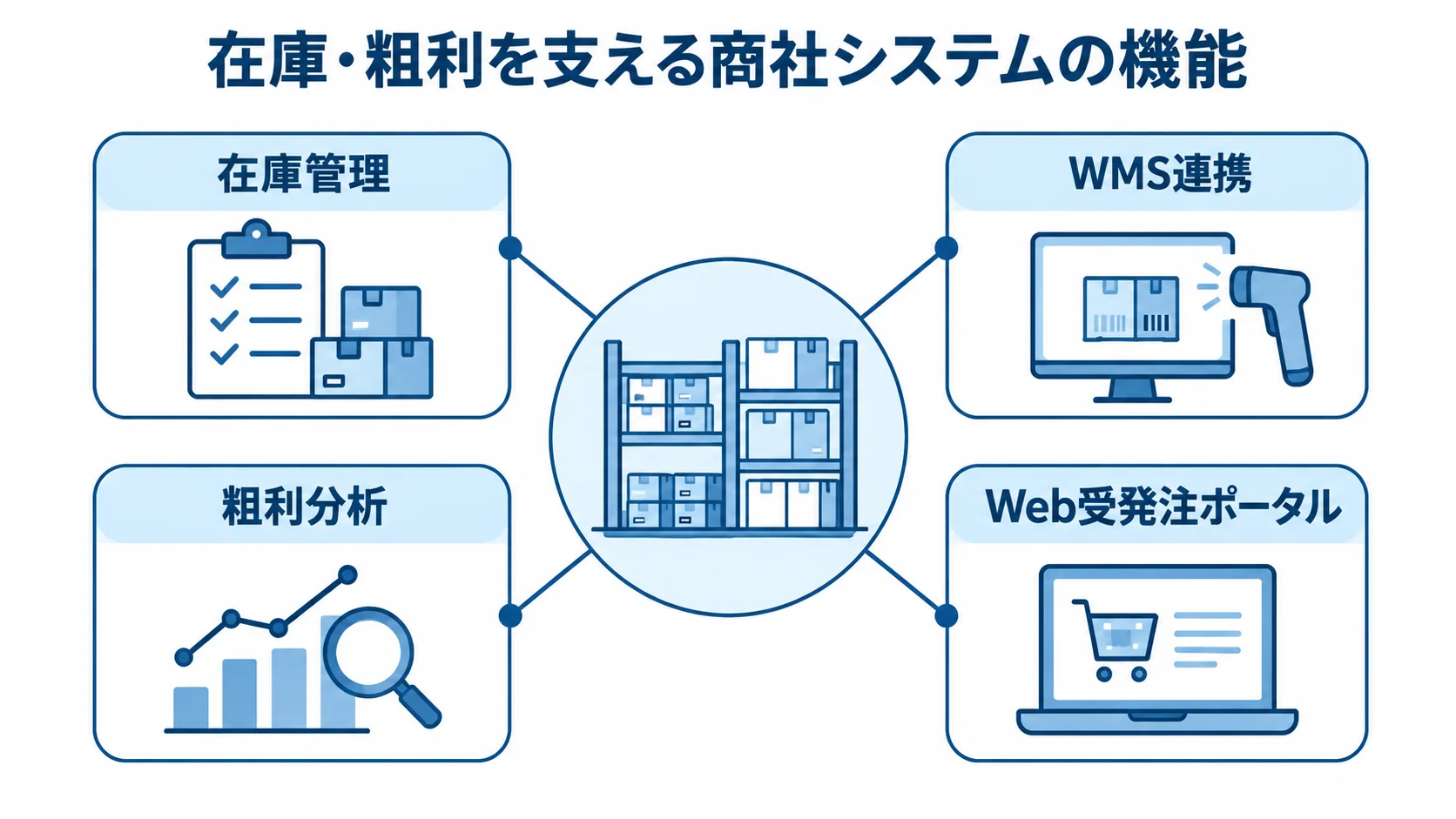 在庫・WMS・粗利管理の機能 在庫管理を中心に、WMS連携、粗利分析、Web受発注ポータルを示す図