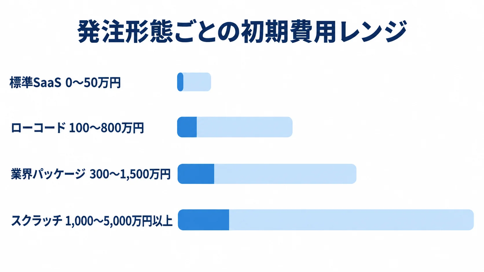 初期費用の目安を、標準SaaS、ローコード、業界パッケージ、スクラッチの4方式で横棒比較した図解。