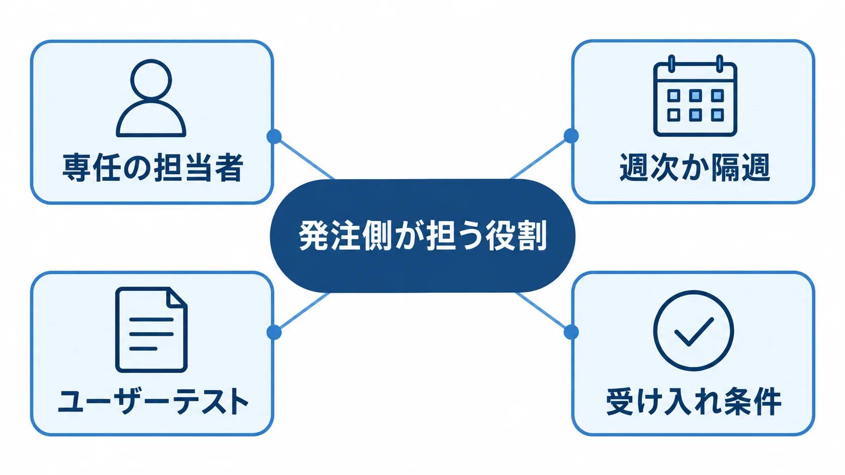 発注側が担う役割を中心に、専任の担当者、定例頻度、ユーザーテスト、受け入れ条件を配置した図。