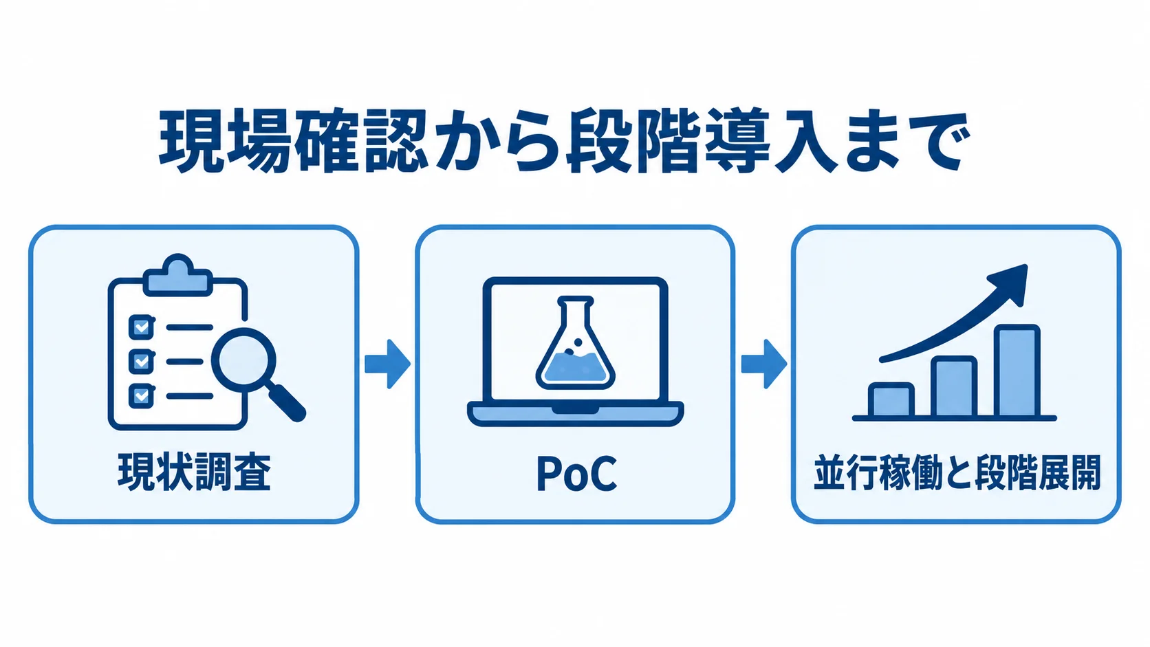 現状調査から段階展開までの開発プロセス図 現状調査、PoC、並行稼働と段階展開の3段階を並べた図。
