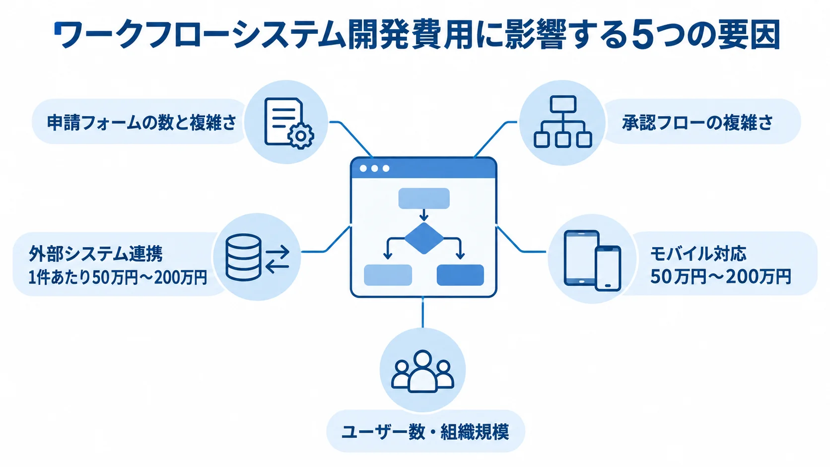 ワークフローシステム開発費用に影響する5つの要因 ワークフローシステムを中心に、申請フォーム、承認フロー、外部連携、モバイル対応、利用規模の要因を示した図。