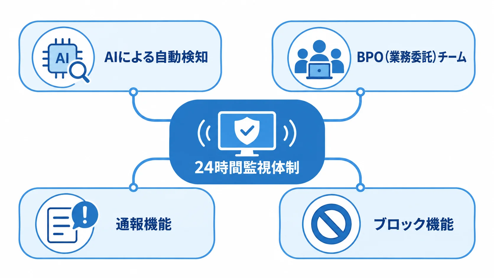 24時間監視体制の周囲に、AI自動検知、BPOチーム、通報機能、ブロック機能を配置した図解。