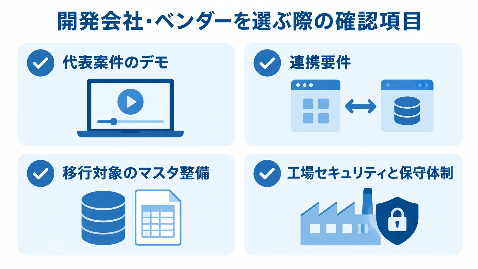 代表案件のデモ、連携要件、移行対象のマスタ整備、工場セキュリティと保守体制を並べた確認項目の図。