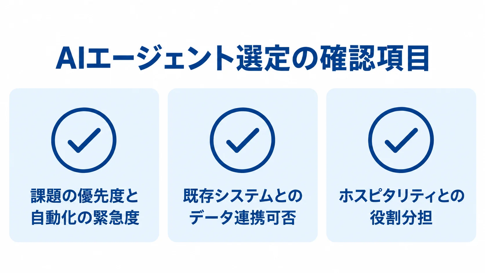 自社に合うAIエージェントを選ぶ前の確認項目 課題の優先度、既存システムとのデータ連携、ホスピタリティとの役割分担を確認する3項目の図解。