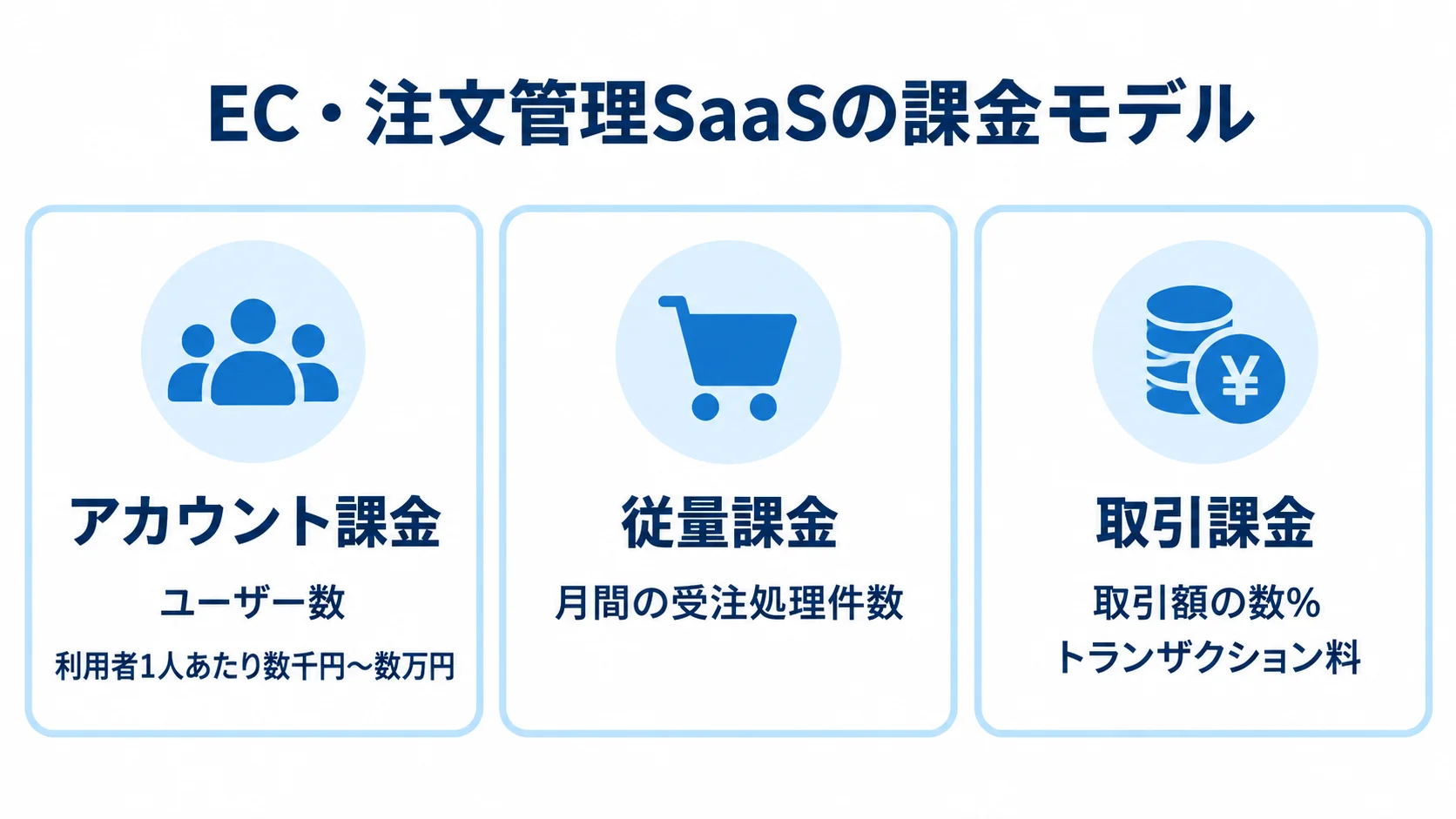 SaaSの課金モデルと料金基準を整理した図解 EC・注文管理SaaSのアカウント課金、従量課金、取引課金を、それぞれの基準とともに3枚のカードで示した図。