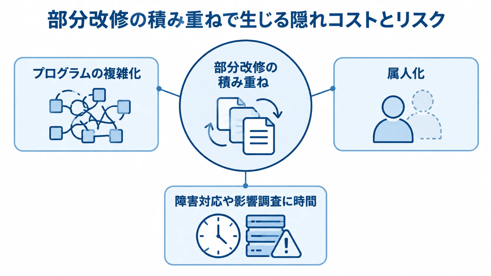 部分改修の積み重ねを中心に、複雑化・属人化・対応時間への影響を示す注釈図