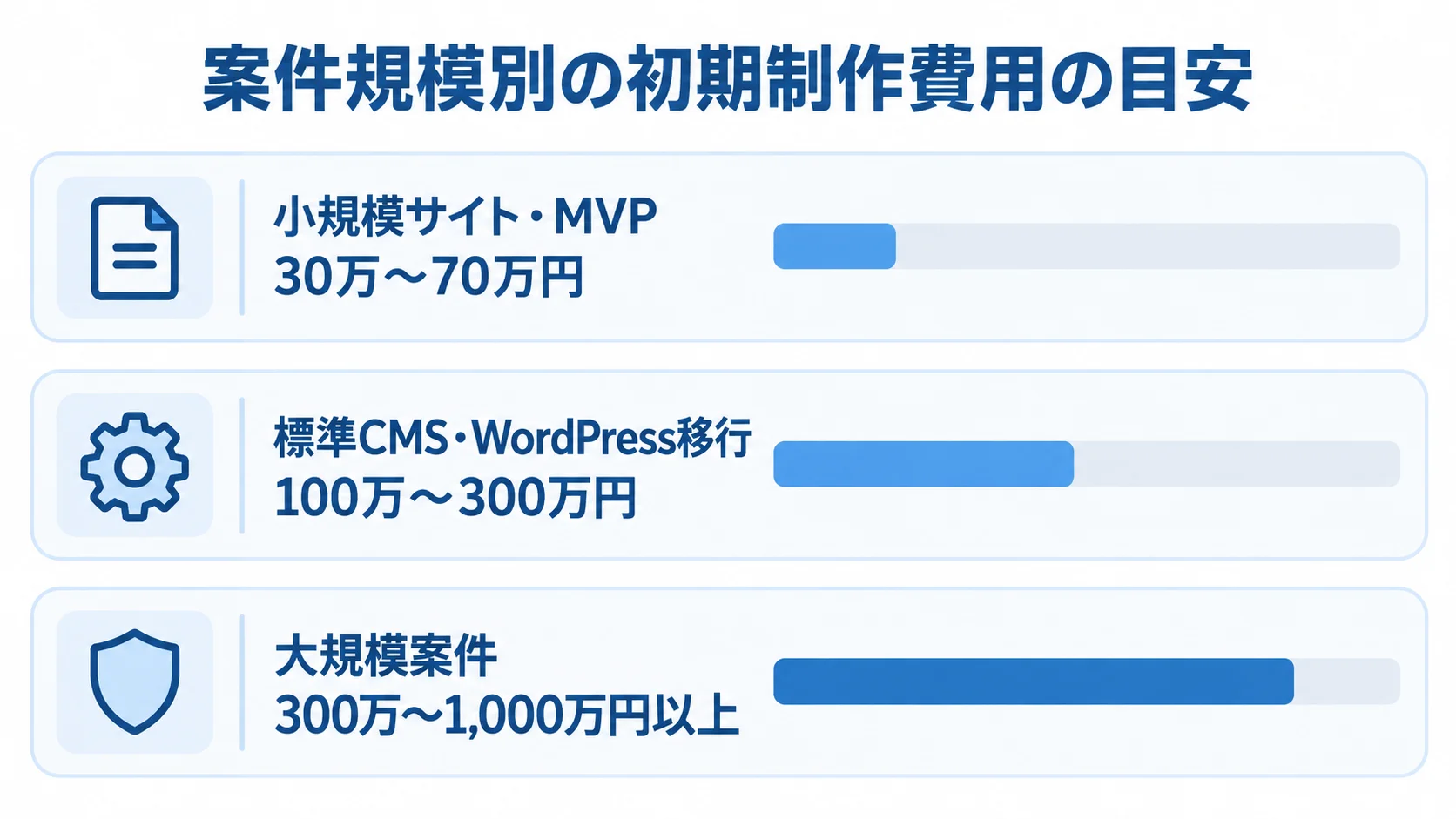 小規模サイト・MVP、標準CMS・WordPress移行、大規模案件の初期制作費用の推定レンジを横棒で比較した図。