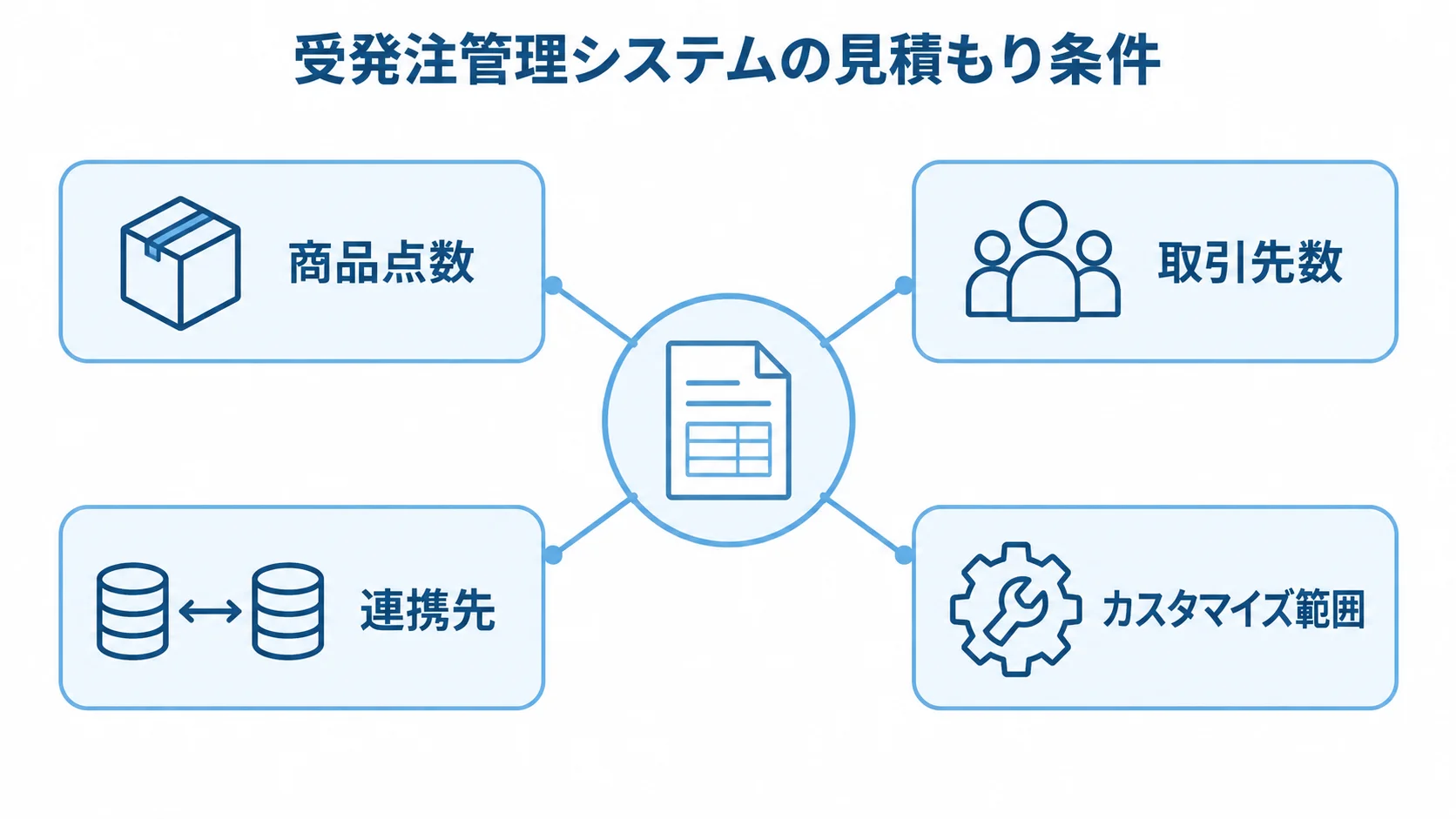 無地の見積書を中央に置き、商品点数、取引先数、連携先、カスタマイズ範囲を周囲に配置した図。