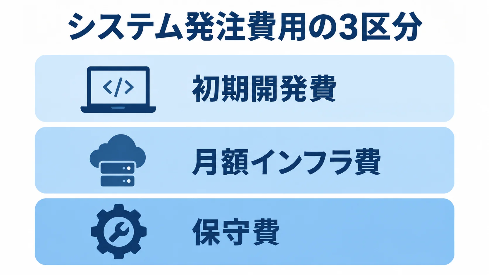 Fly.ioシステム発注費用の3項目 システム発注費用を初期開発費、月額インフラ費、保守費の3項目に分けた図。