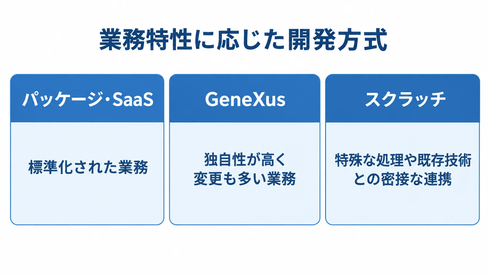 パッケージ・SaaS、GeneXus、スクラッチの3方式を、それぞれ向いている業務特性と並べた図。