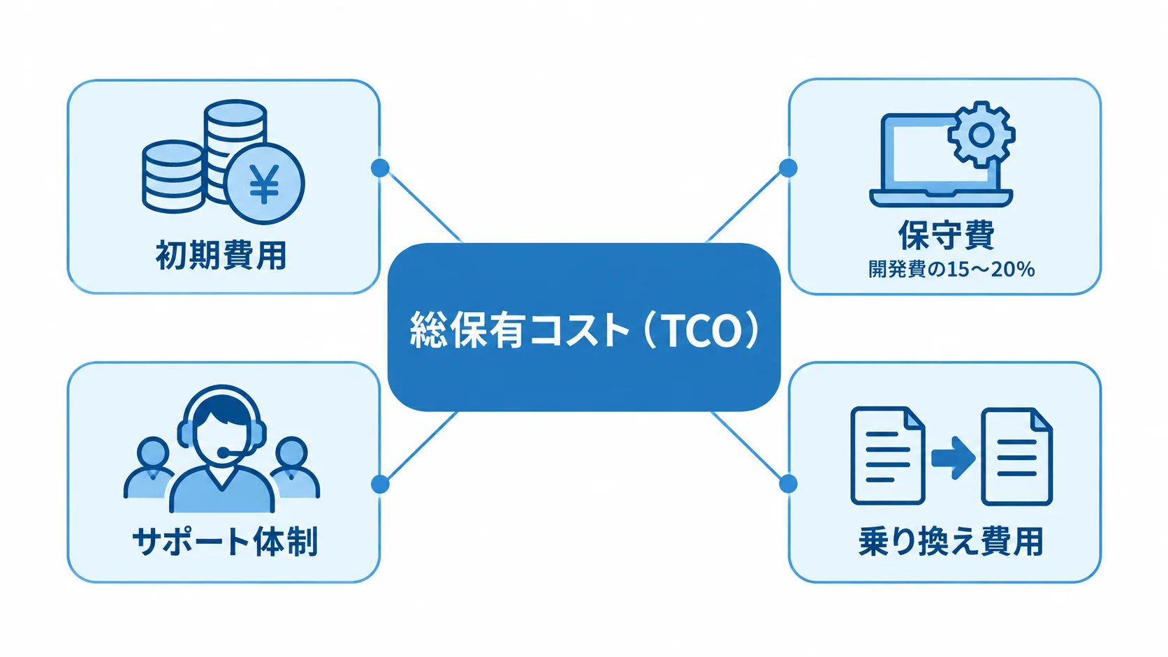 システム導入時に確認する総保有コストの項目 総保有コストを中心に、初期費用、保守費、サポート体制、乗り換え費用を示した図。