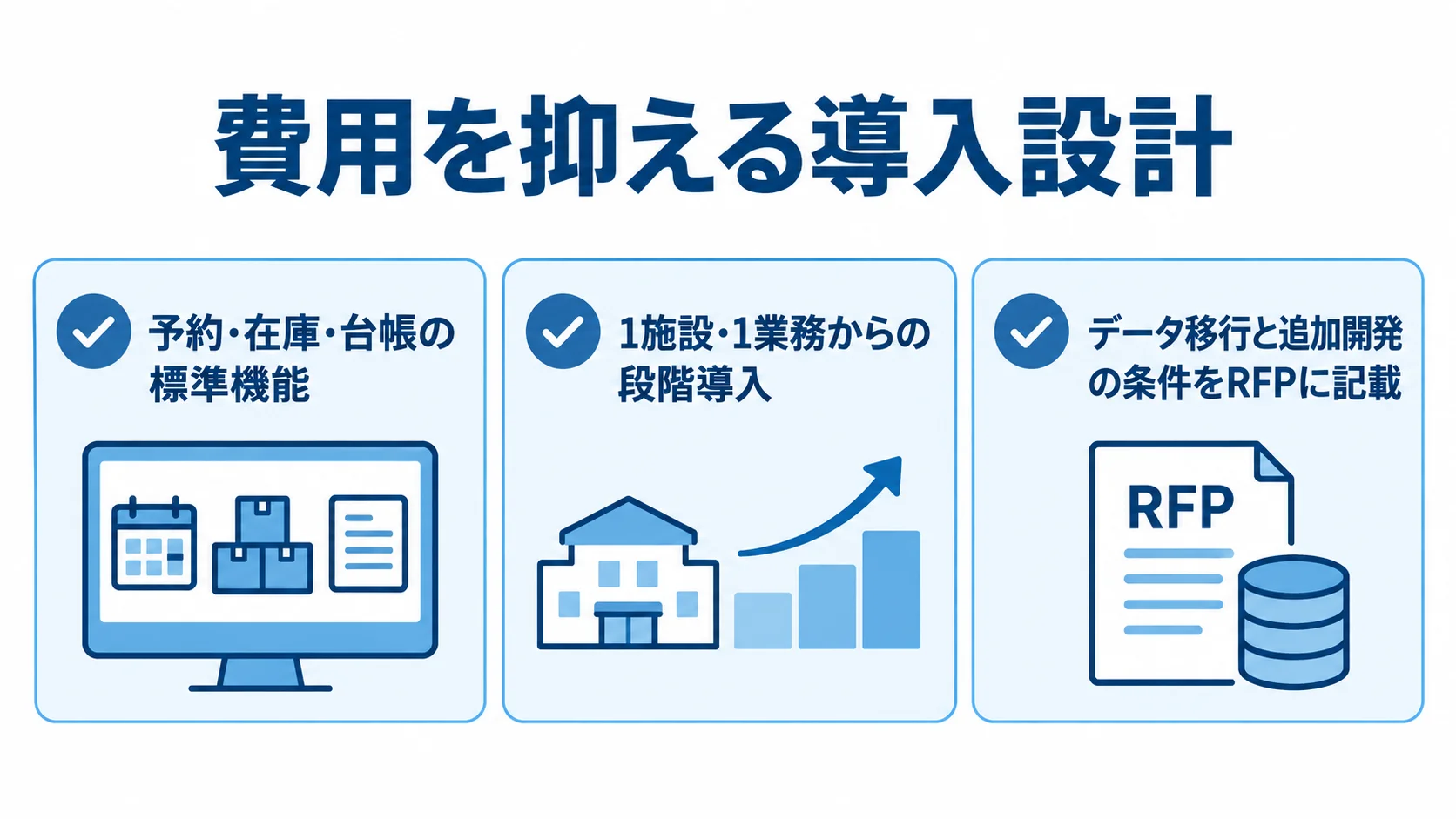 費用を抑える宿泊予約システムの3つの設計方針 費用を抑える導入設計として、標準機能の優先、1施設・1業務からの段階導入、RFPへの移行・追加開発条件の記載を並べたチェックリスト。