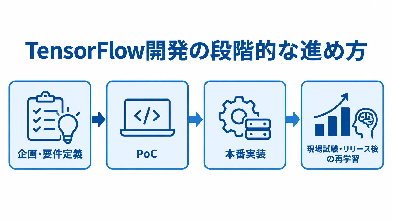 企画・要件定義からPoC、本番実装、現場試験とリリース後の再学習へ進む4段階の図。